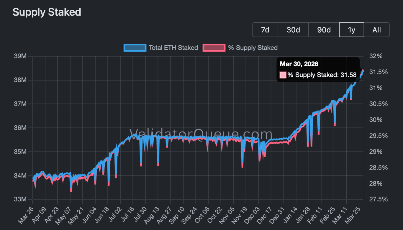 Lượng cung Ethereum được đặt cọc. Nguồn: Validator Queue
