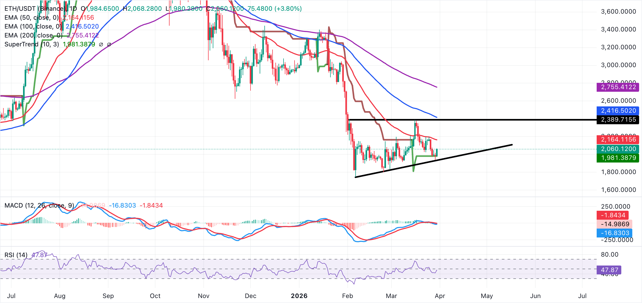 Biểu đồ hàng ngày của ETH/USDT