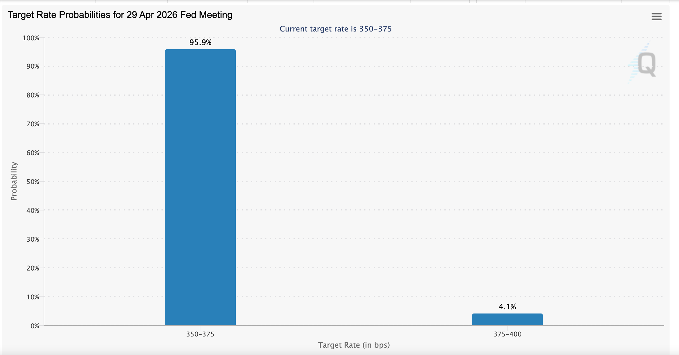 Công cụ FedWatch | Nguồn: CME Group