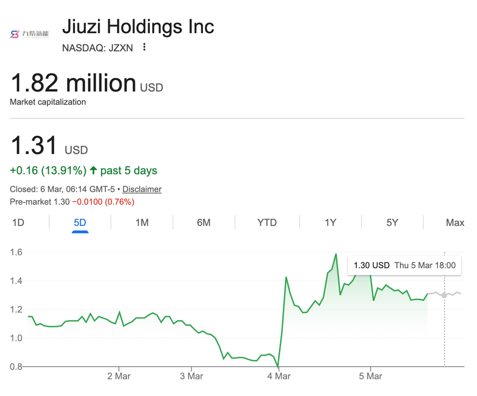 Jiuzi Holdings đặt cược tương lai vào Bitcoin và Phố Wall đáp trả bằng đợt tăng giá 78%