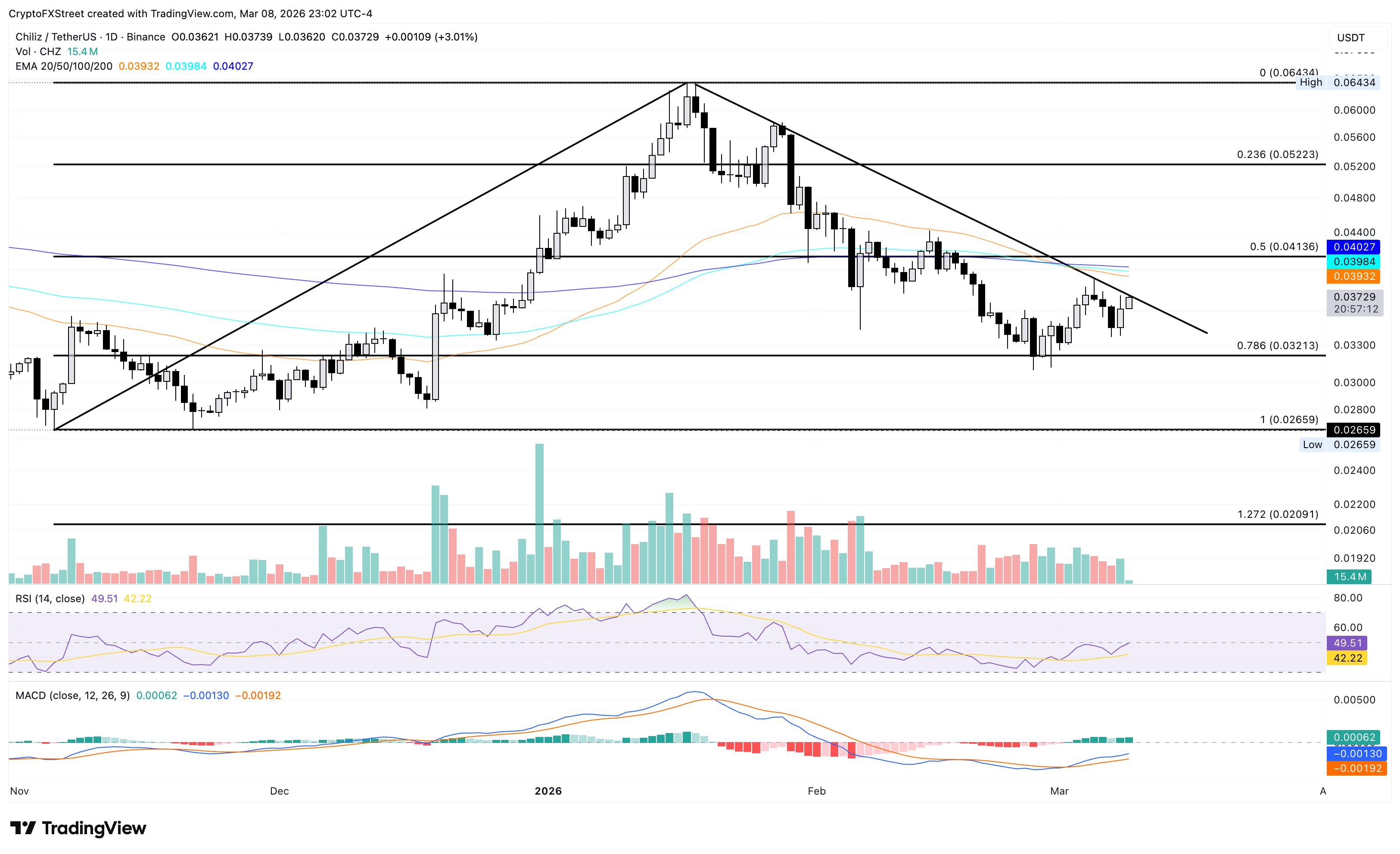 Biểu đồ giá CHZ/USDT hàng ngày.