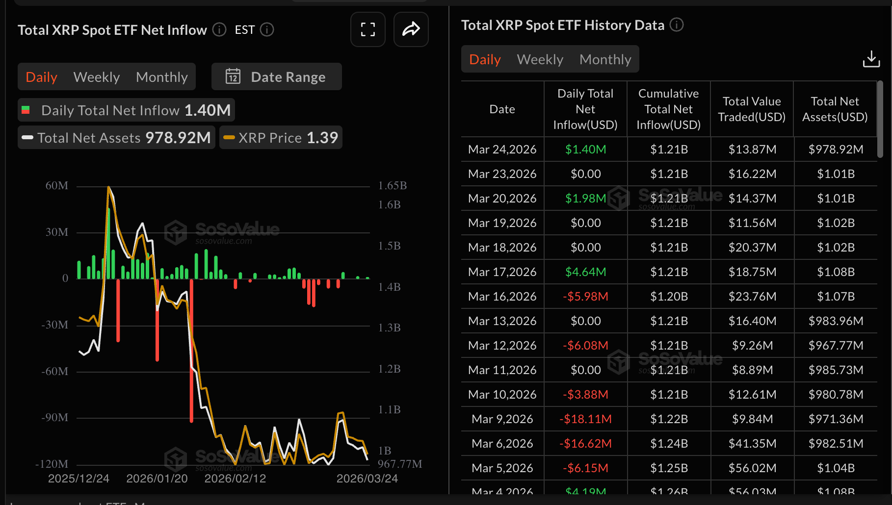 Dòng vốn đổ vào ETF XRP | Nguồn: SoSoValue