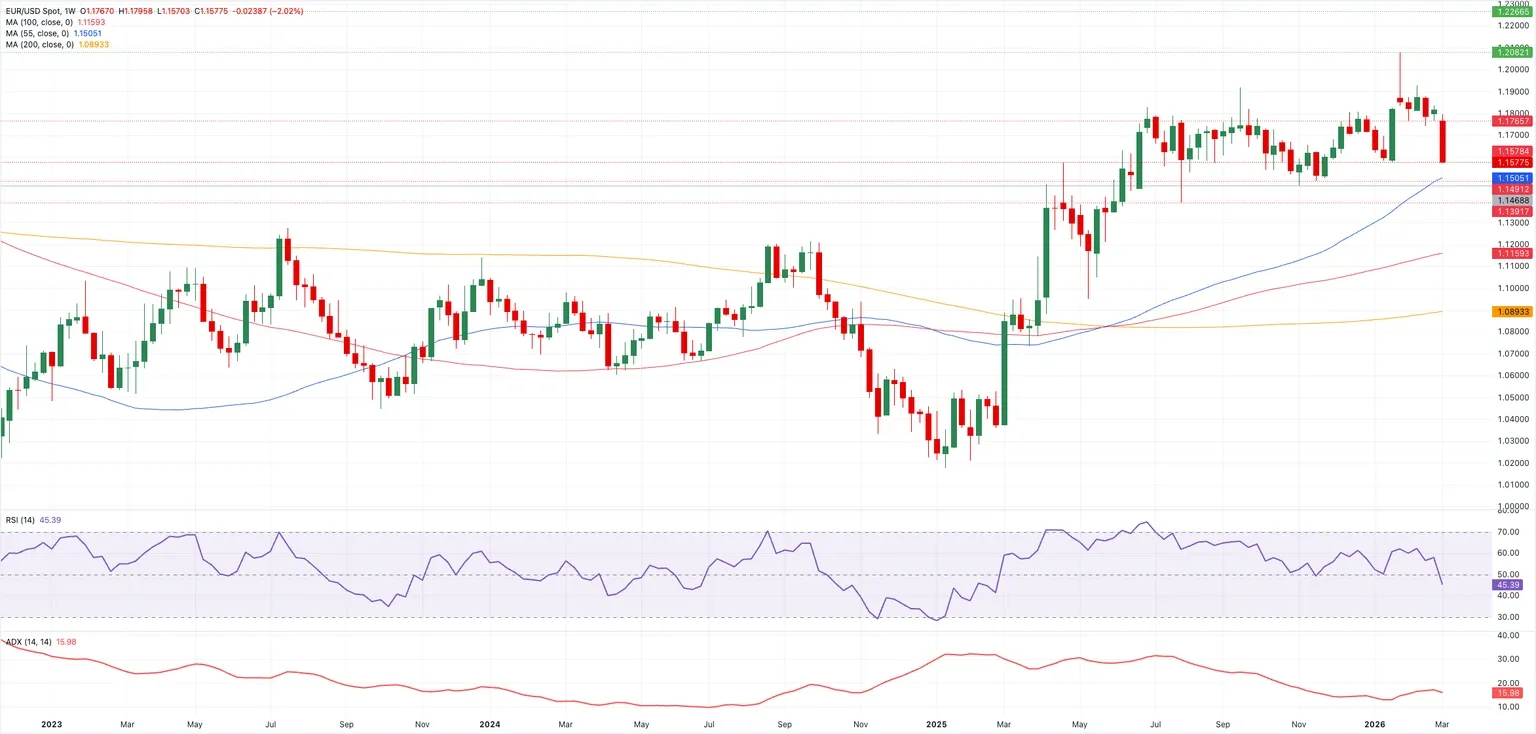 Biểu đồ EUR/USD hàng tuần