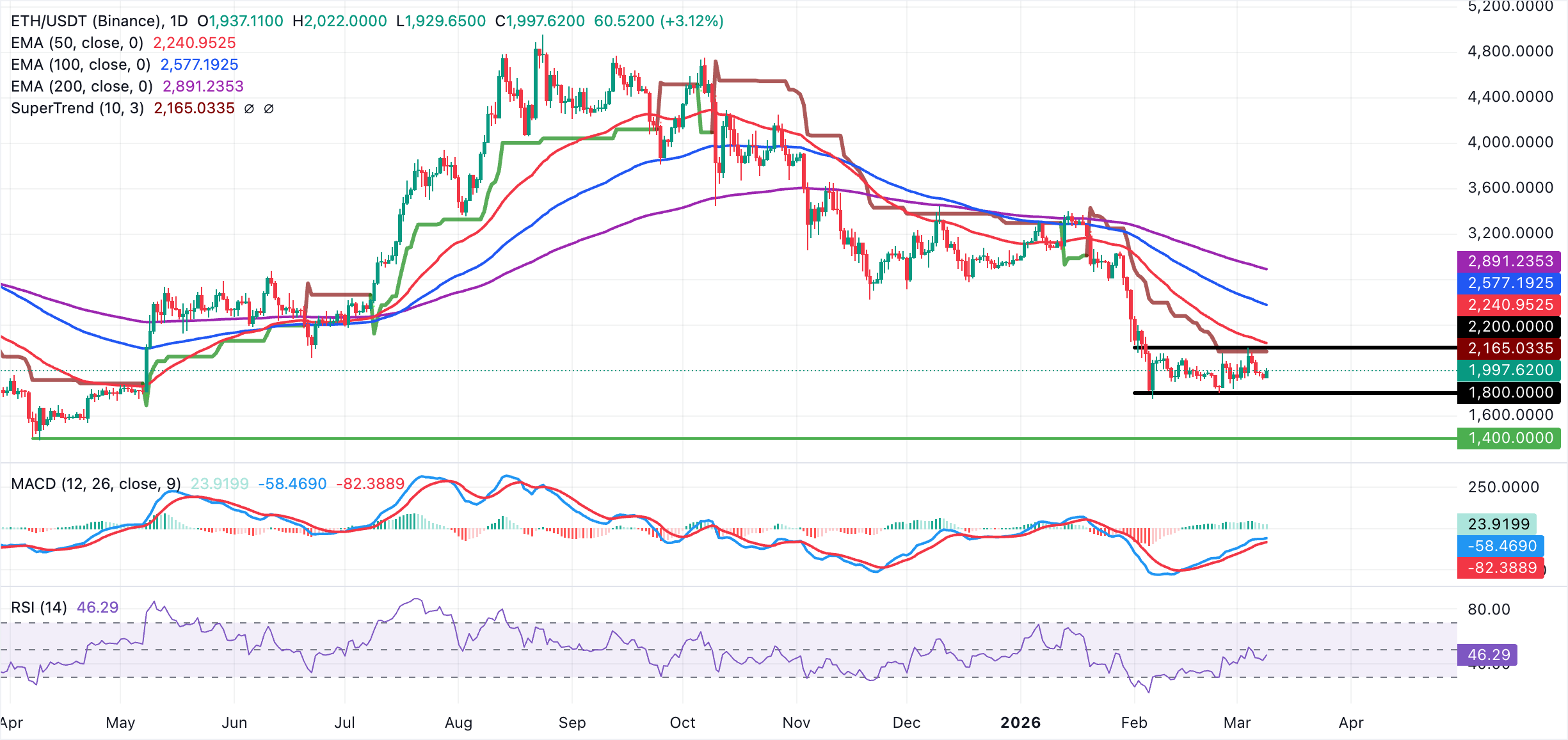 Biểu đồ hàng ngày của ETH/USDT
