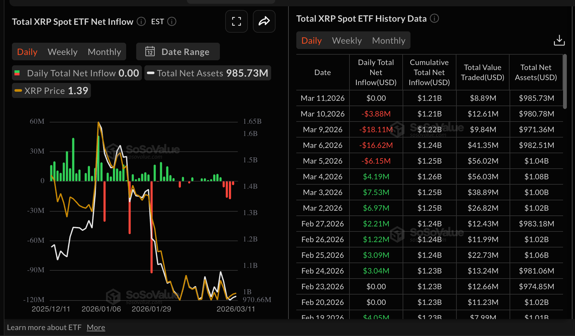 Dòng tiền từ XRP vào ETF | Nguồn: SoSoValue