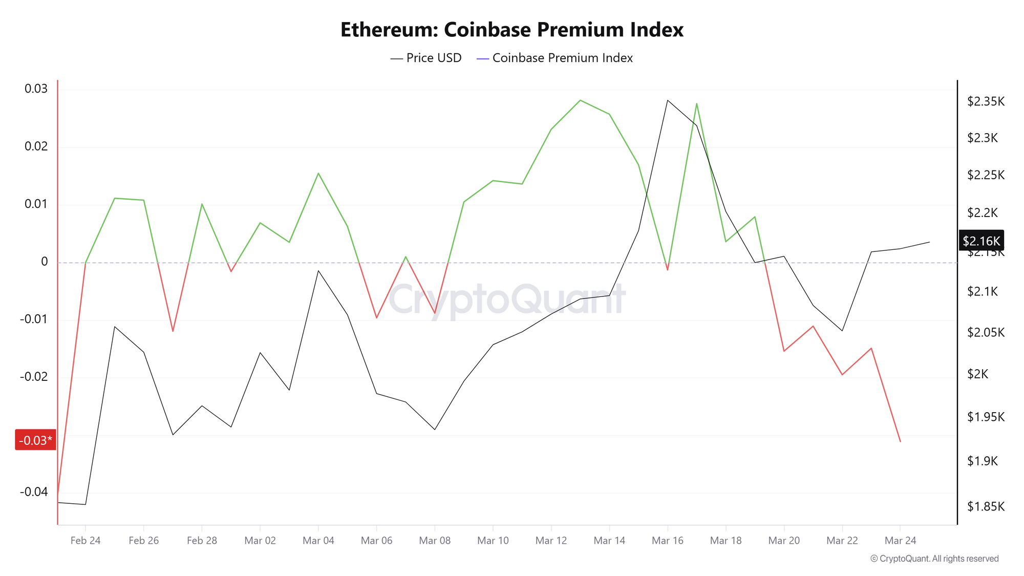 Chỉ số ETH Coinbase Premium. Nguồn: CryptoQuant