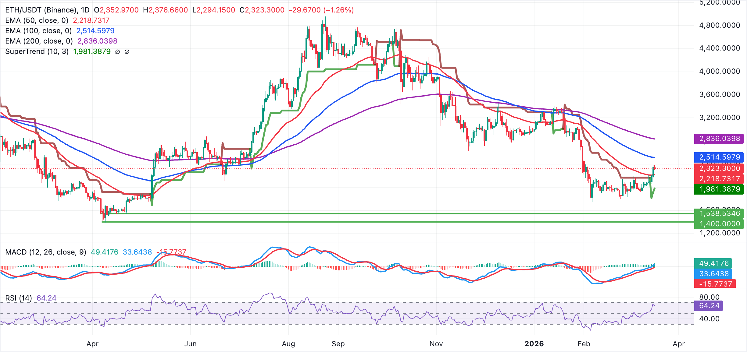 Biểu đồ hàng ngày của ETH/USDT