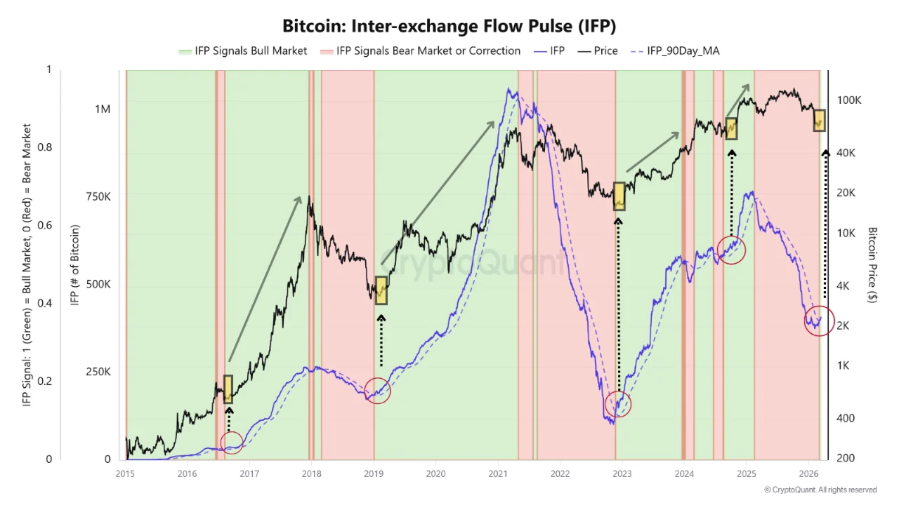 Luồng giao dịch liên sàn (Inter-Exchange Flow Pulse - IFP) của Bitcoin. Nguồn: CryptoQuant.