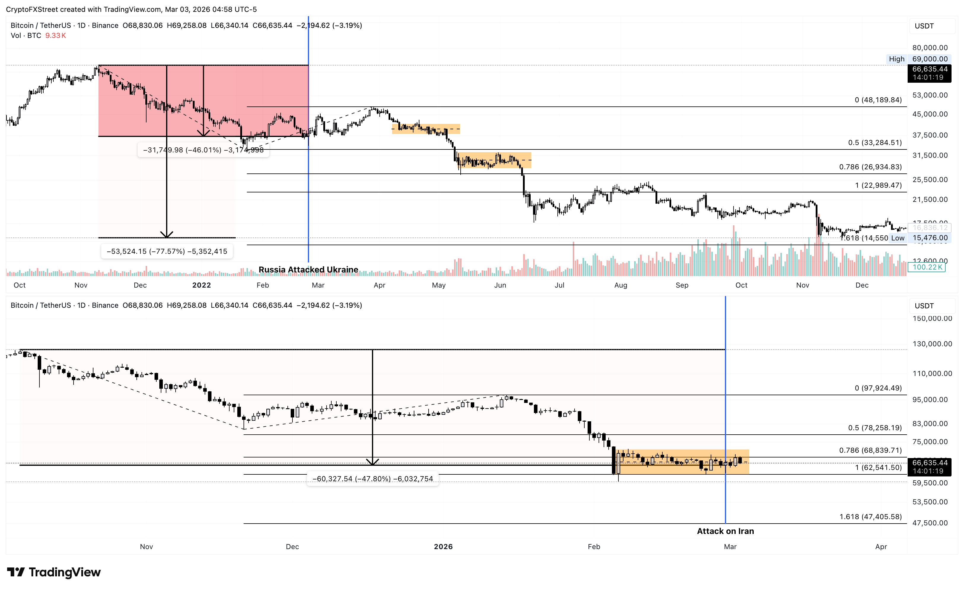 So sánh biểu đồ giá Bitcoin hàng ngày.
