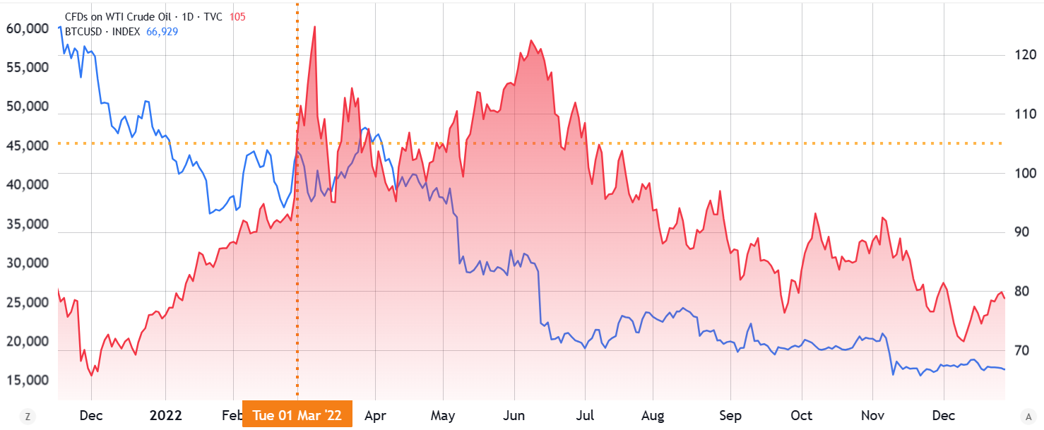 Bitcoin/USD (màu xanh lam, bên trái) so với dầu WTI (màu đỏ, bên phải). Nguồn: TradingView