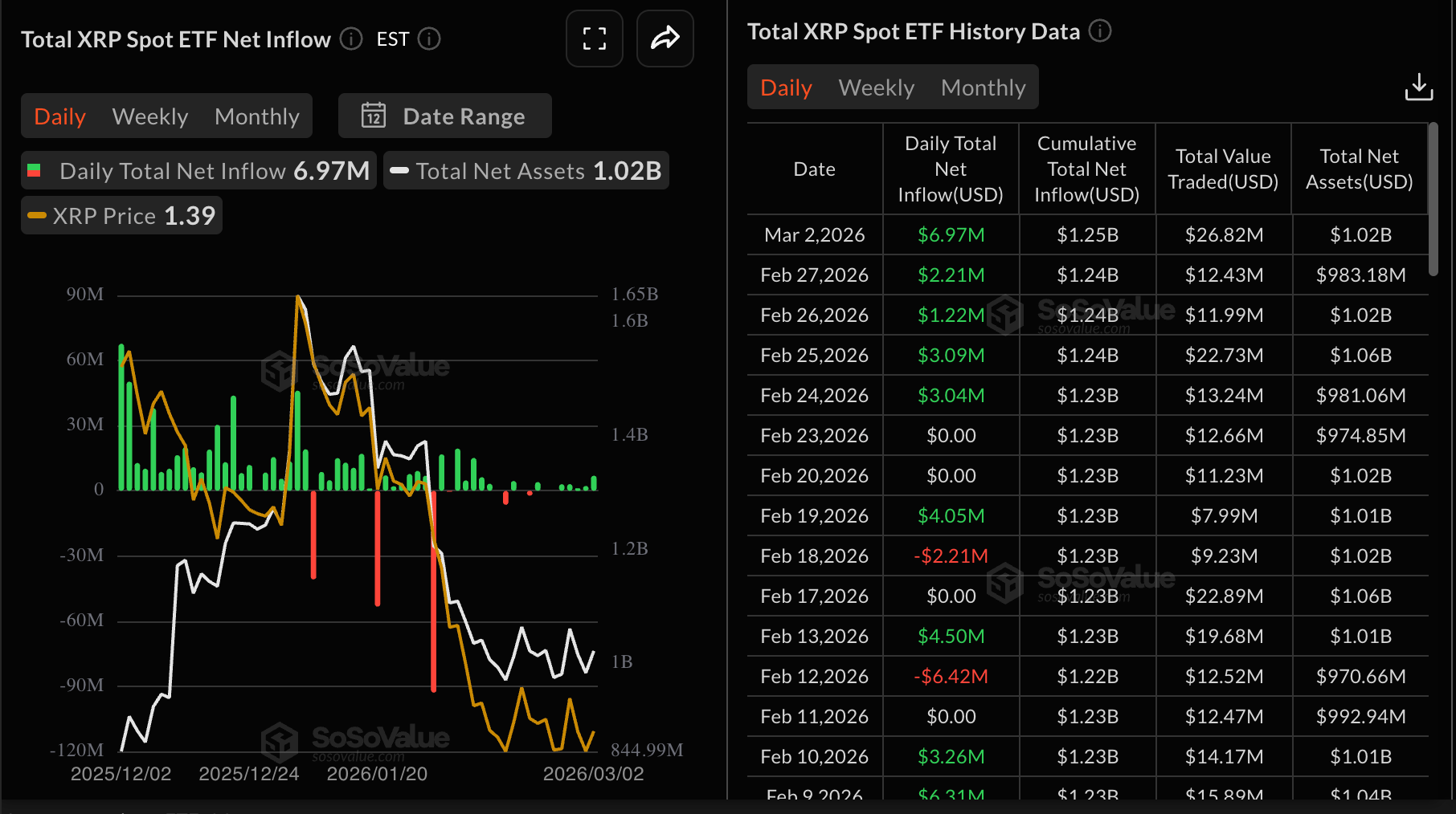 Dòng vốn ETF XRP | Nguồn: SoSoValue