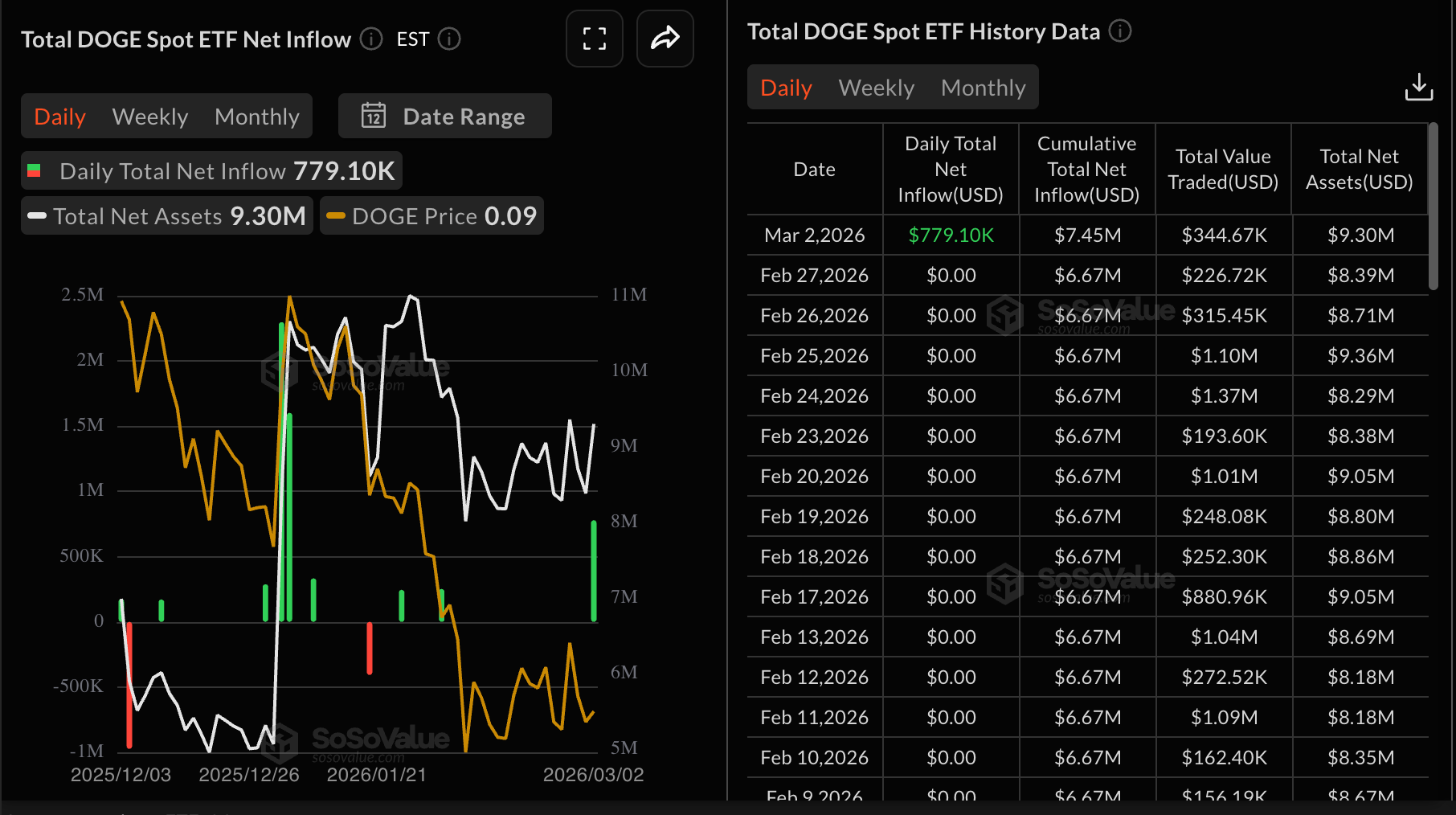 Dòng tiền vào ETF Dogecoin | Nguồn: SoSoValue