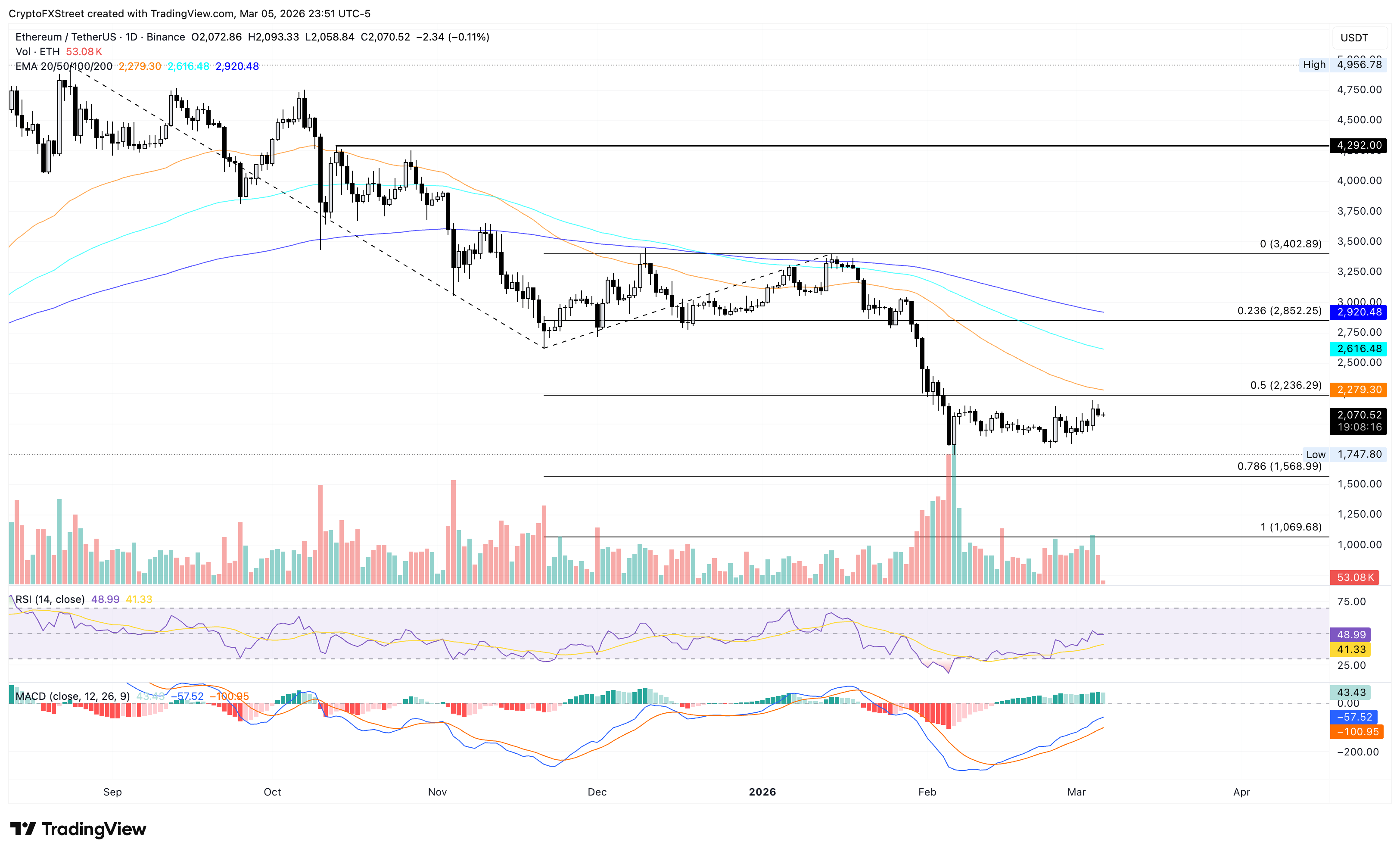 Biểu đồ logarit hàng ngày của ETH/USDT.
