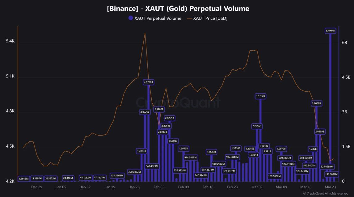 Hợp đồng vĩnh cửu XAUT vàng | Nguồn | CryptoQuant