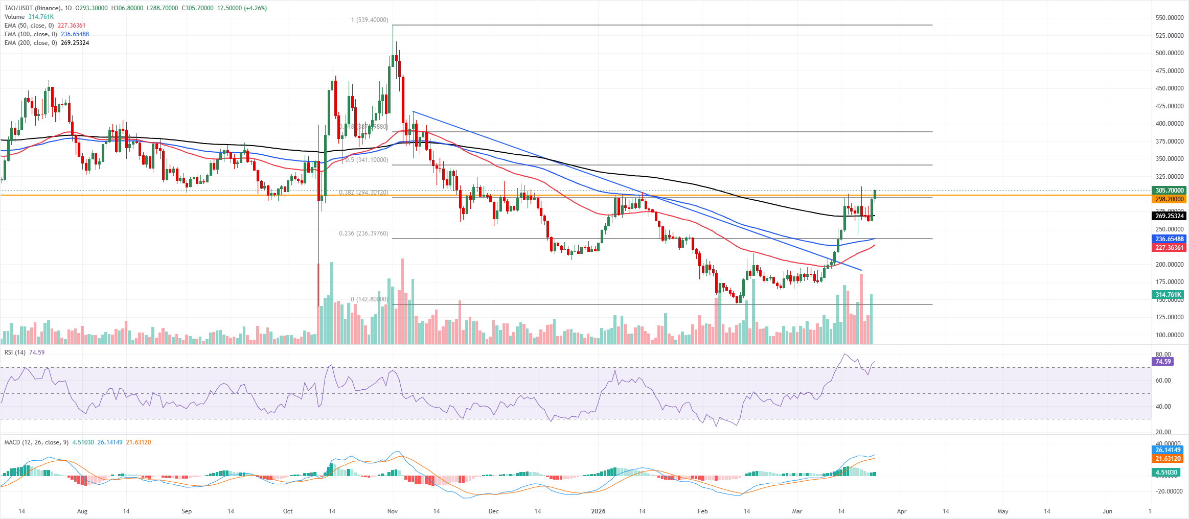 Các altcoin đáng chú ý: Token AI TAO và FET tăng giá khi dữ liệu phái sinh báo hiệu đà tăng mạnh.