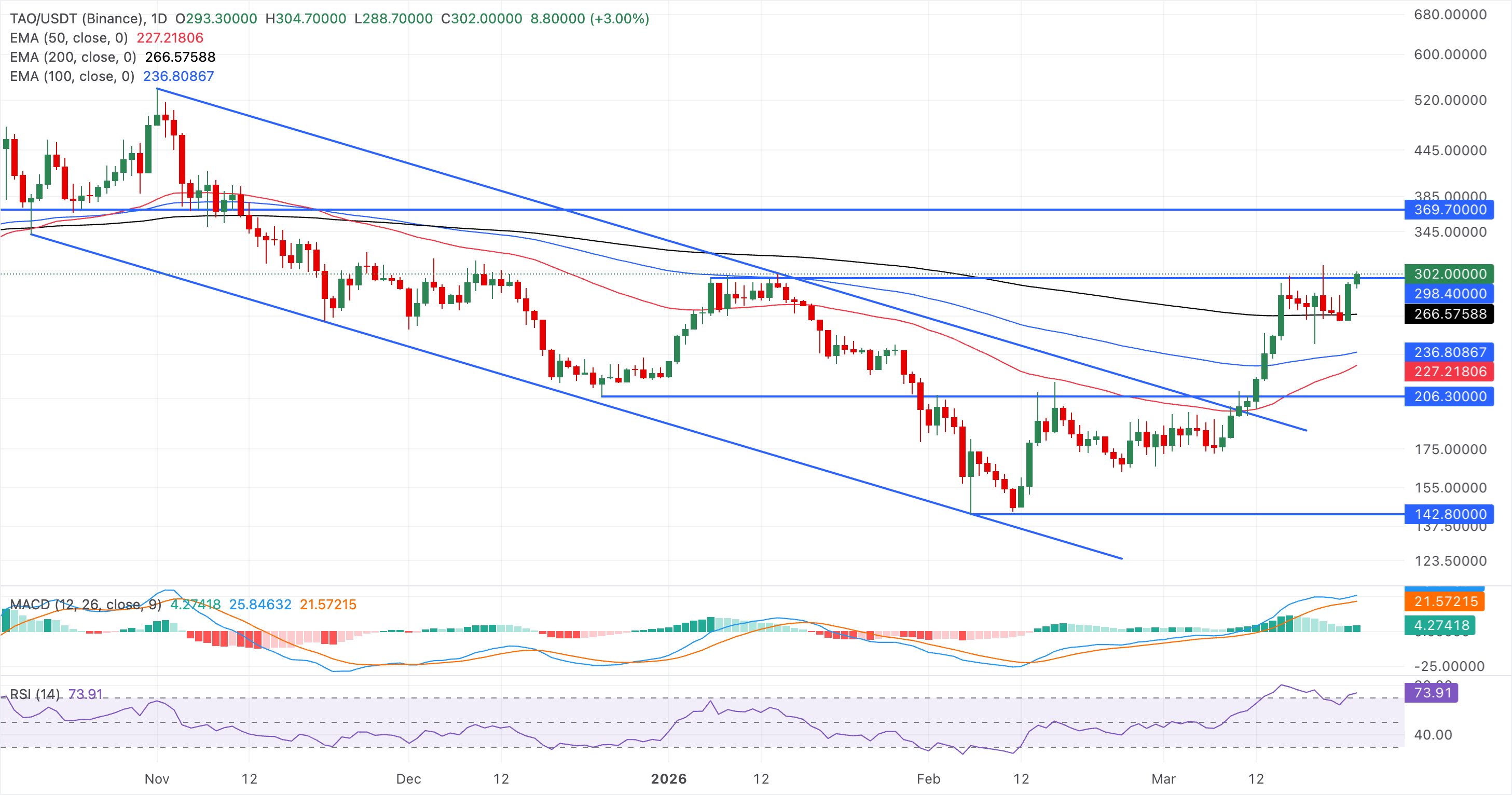 Biểu đồ giá TAO/USDT hàng ngày.