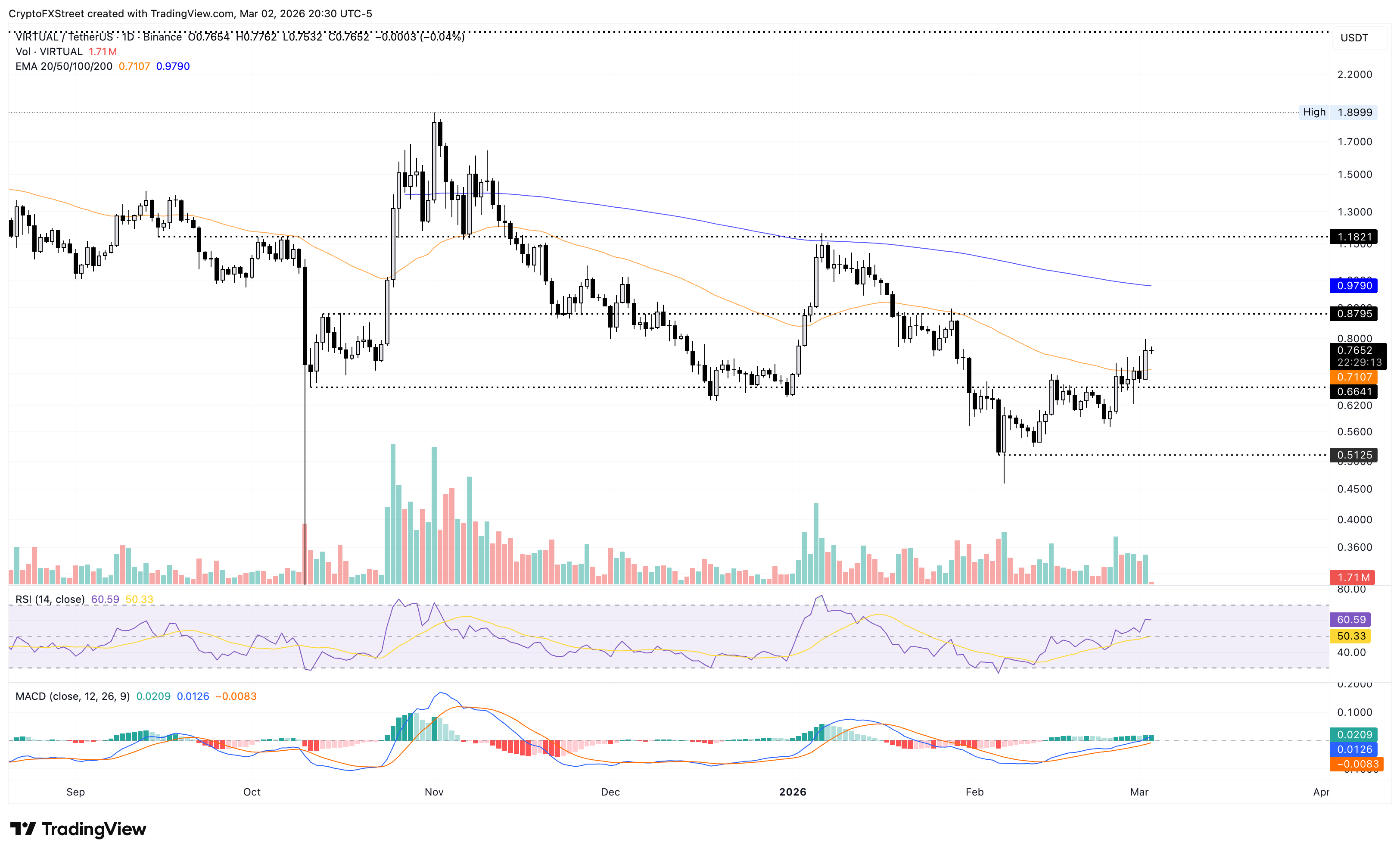 Biểu đồ giá VIRTUAL/USDT hàng ngày.
