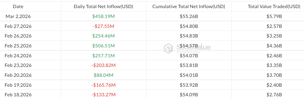 Dòng vốn hàng ngày vào các quỹ ETF Bitcoin giao ngay tại Mỹ kể từ ngày 18 tháng 2 năm 2026. Nguồn: SoSoValue