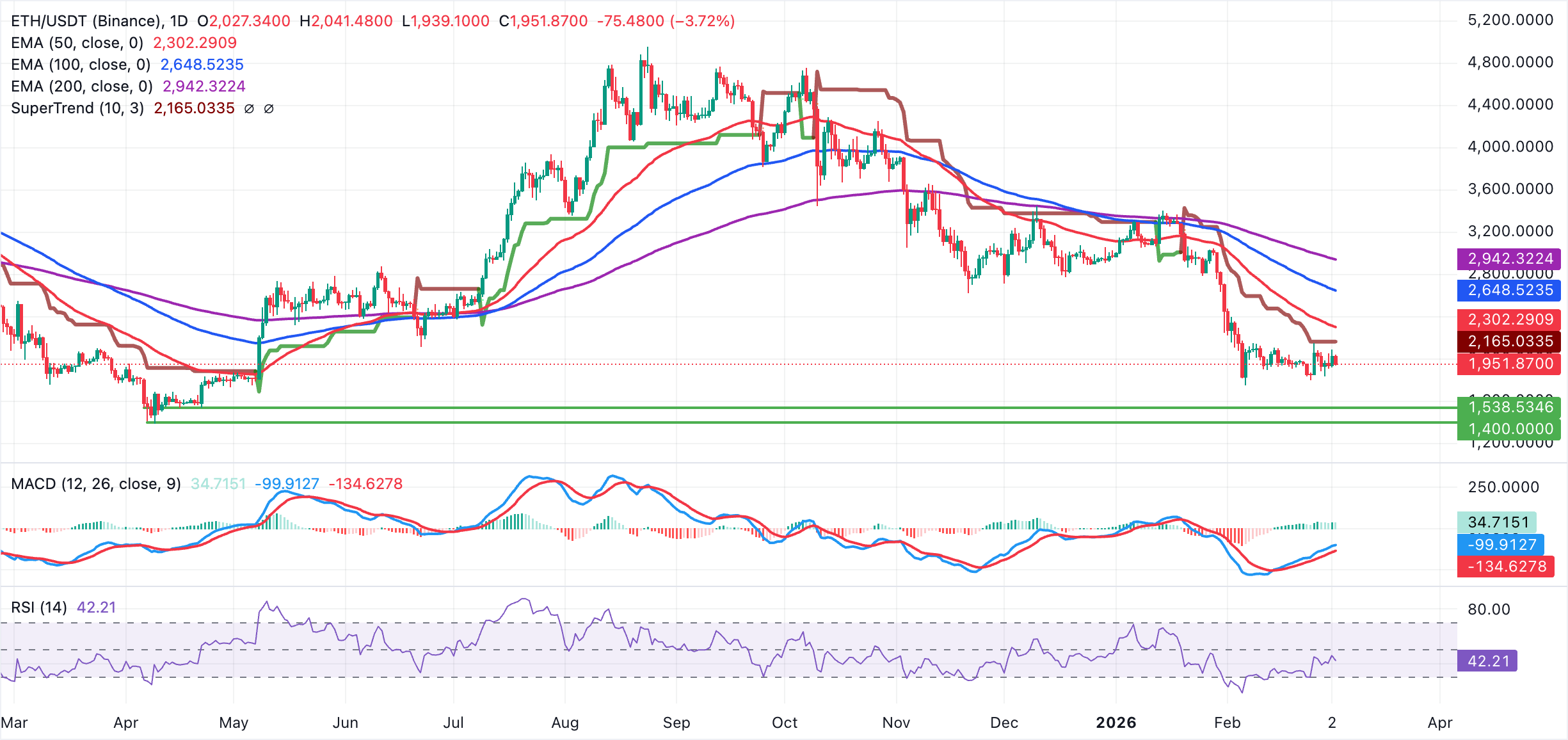 Biểu đồ hàng ngày của ETH/USDT