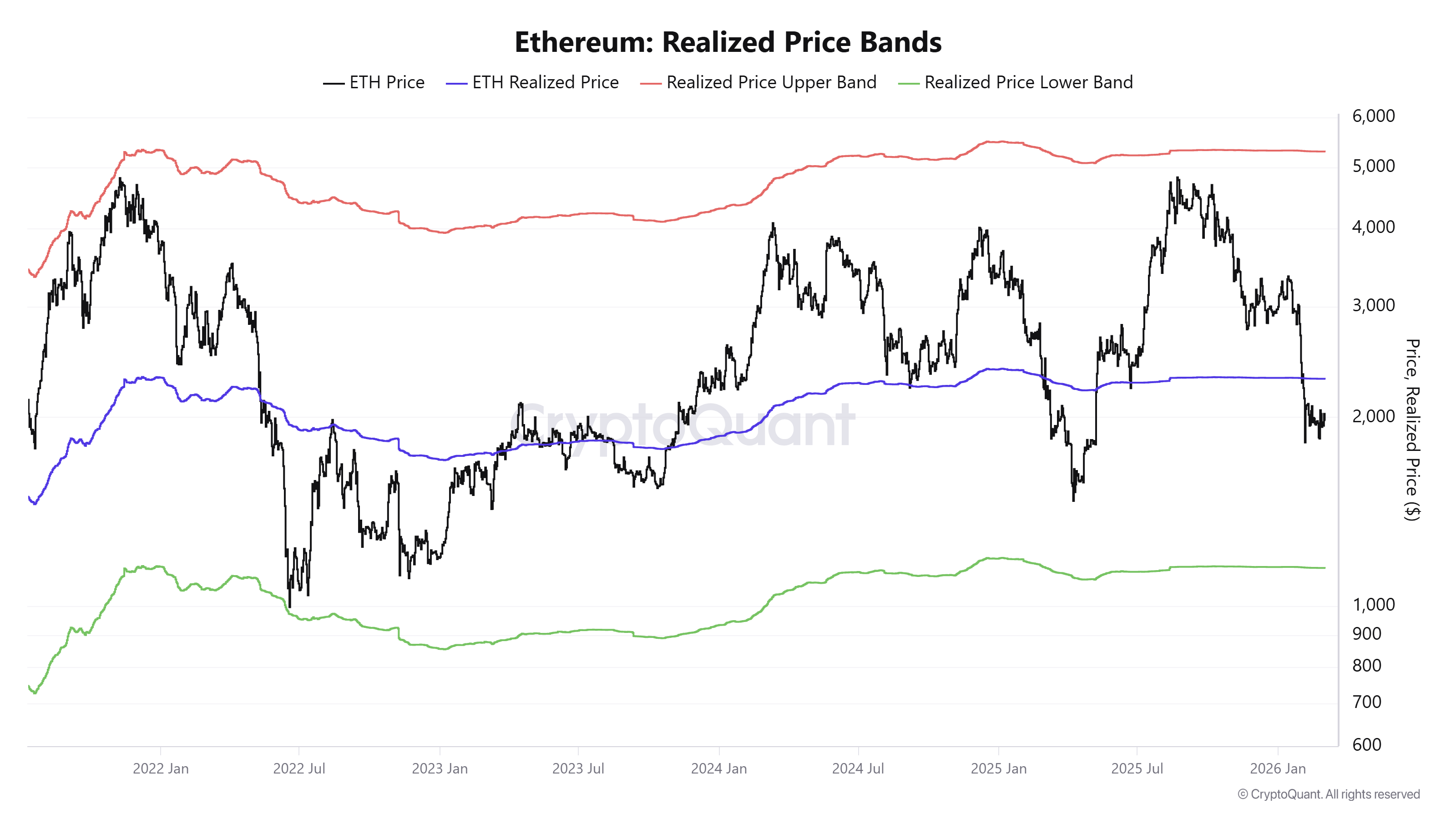 Giá thực tế của ETH. Nguồn: CryptoQuant