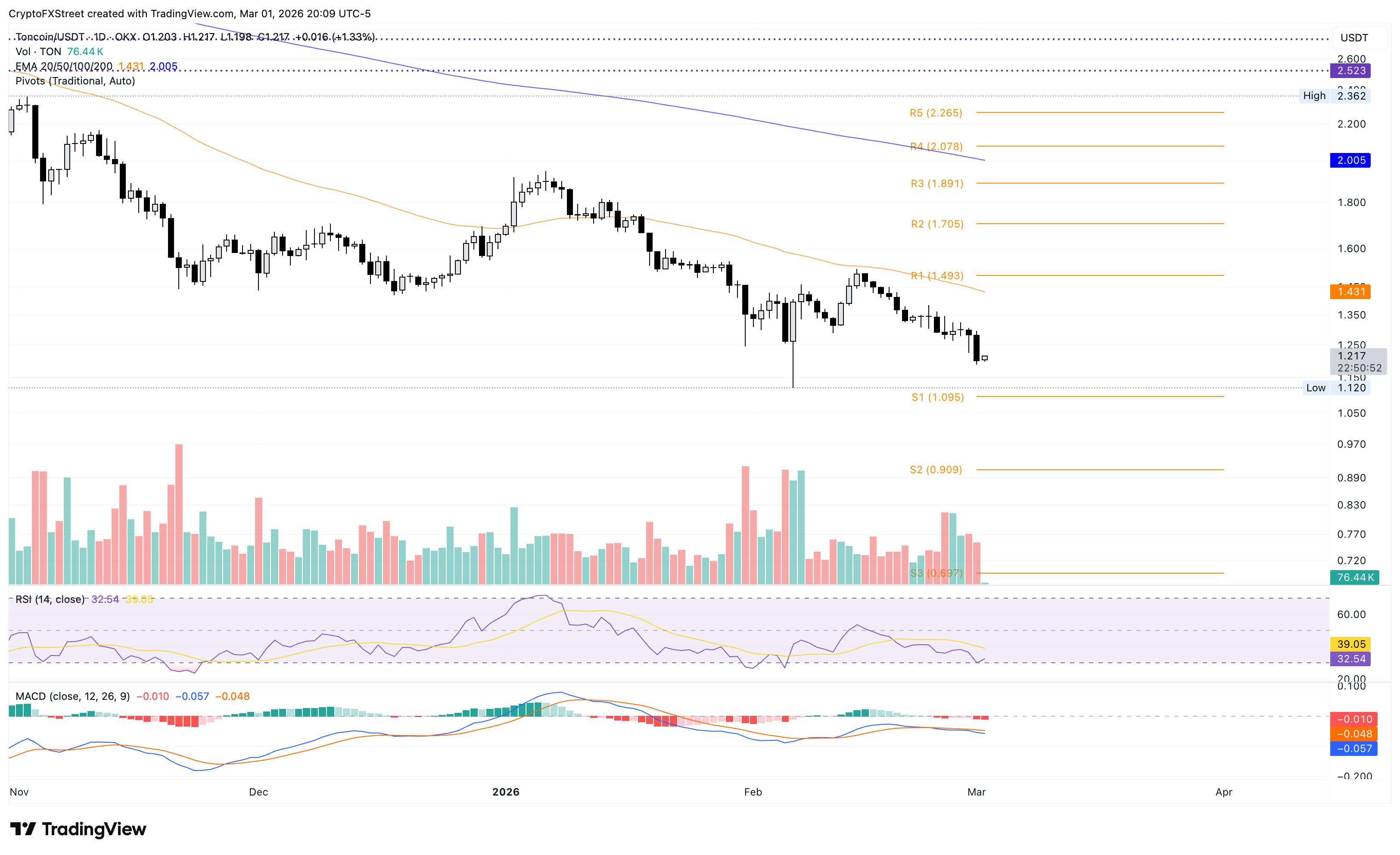 Biểu đồ giá TON/USDT hàng ngày.