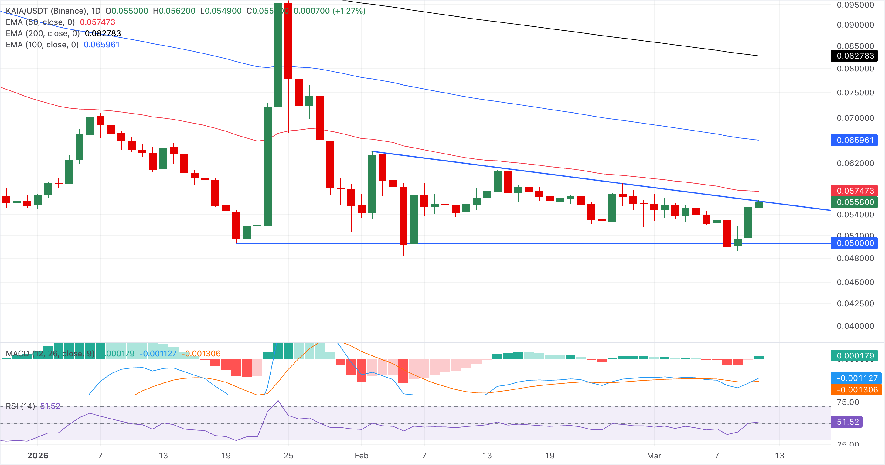 Biểu đồ giá KAIA/USDT hàng ngày.