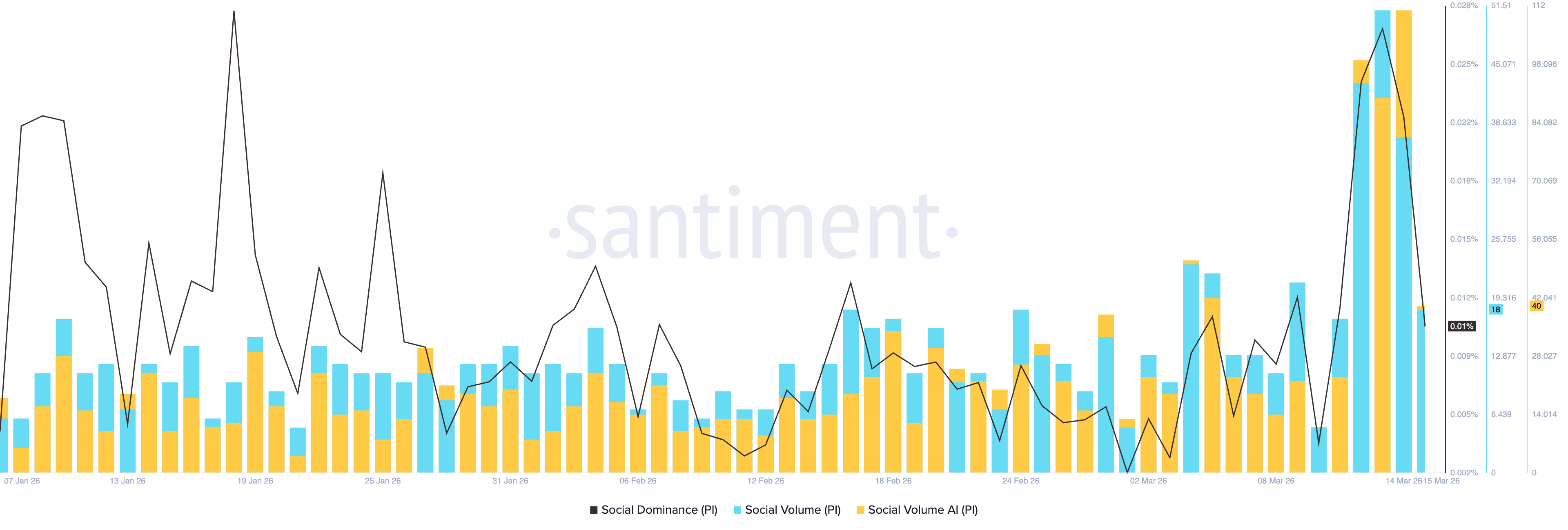 Các chỉ số xã hội PI. Nguồn: Santiment