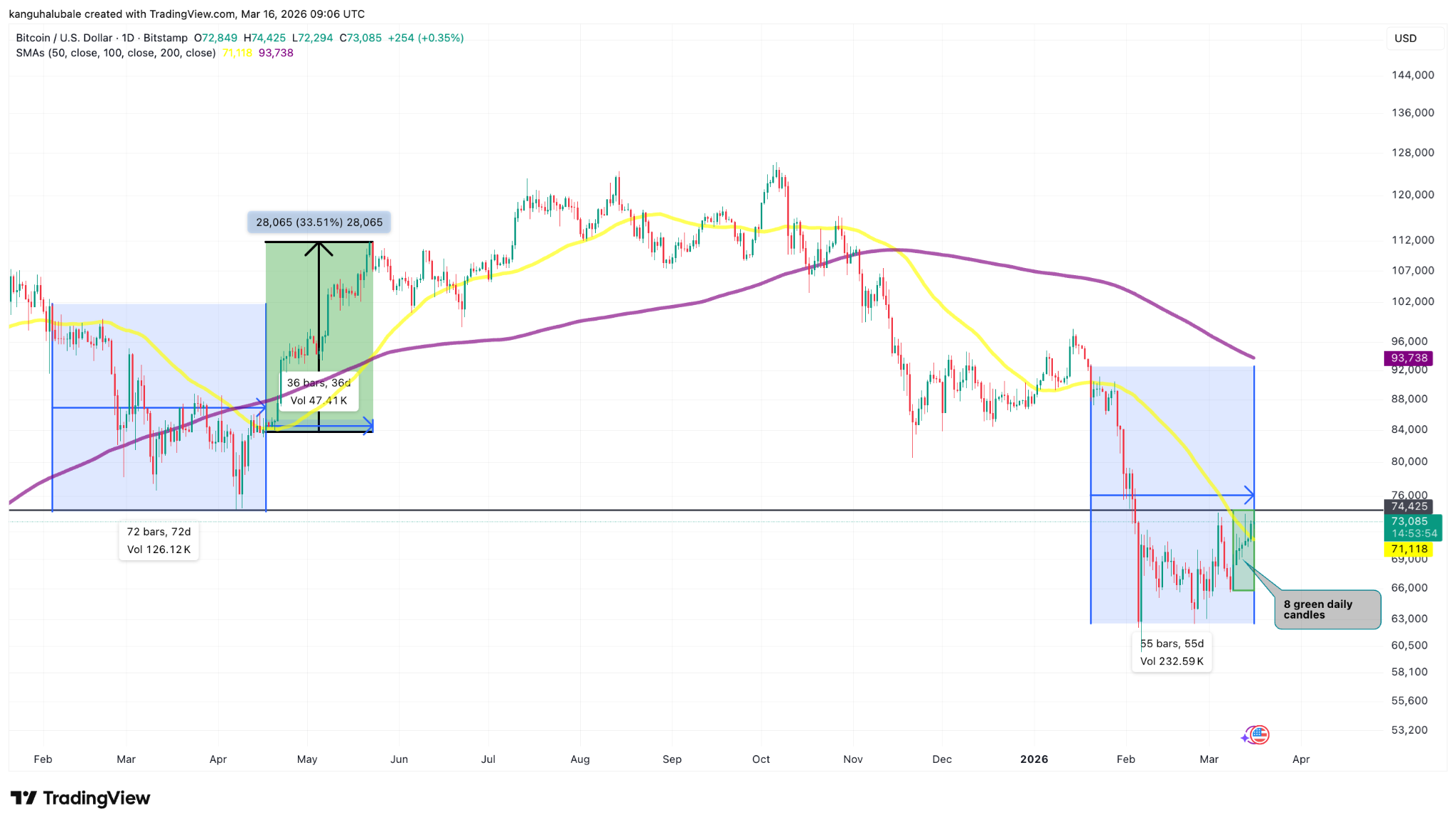Biểu đồ BTC/USD hàng ngày. Nguồn: Cointelegraph/TradingView