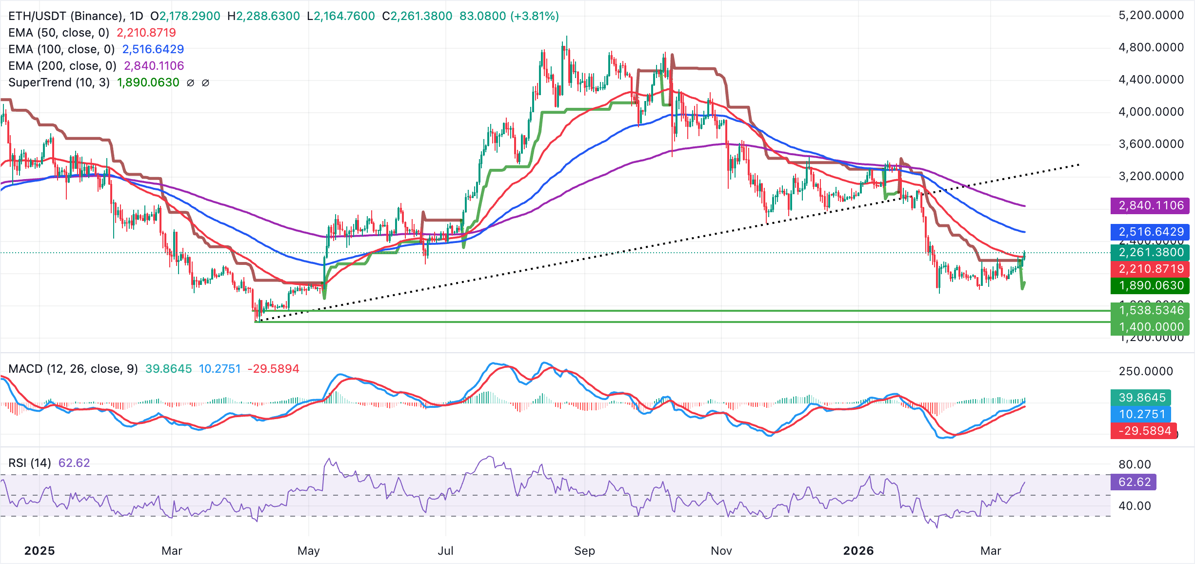Biểu đồ hàng ngày của ETH/USDT