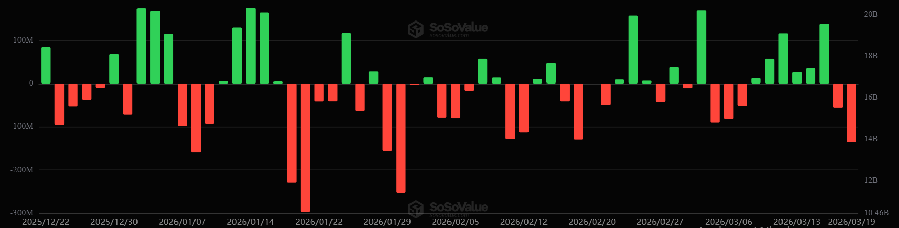 Dòng vốn ETF ETH. Nguồn: SoSoValue