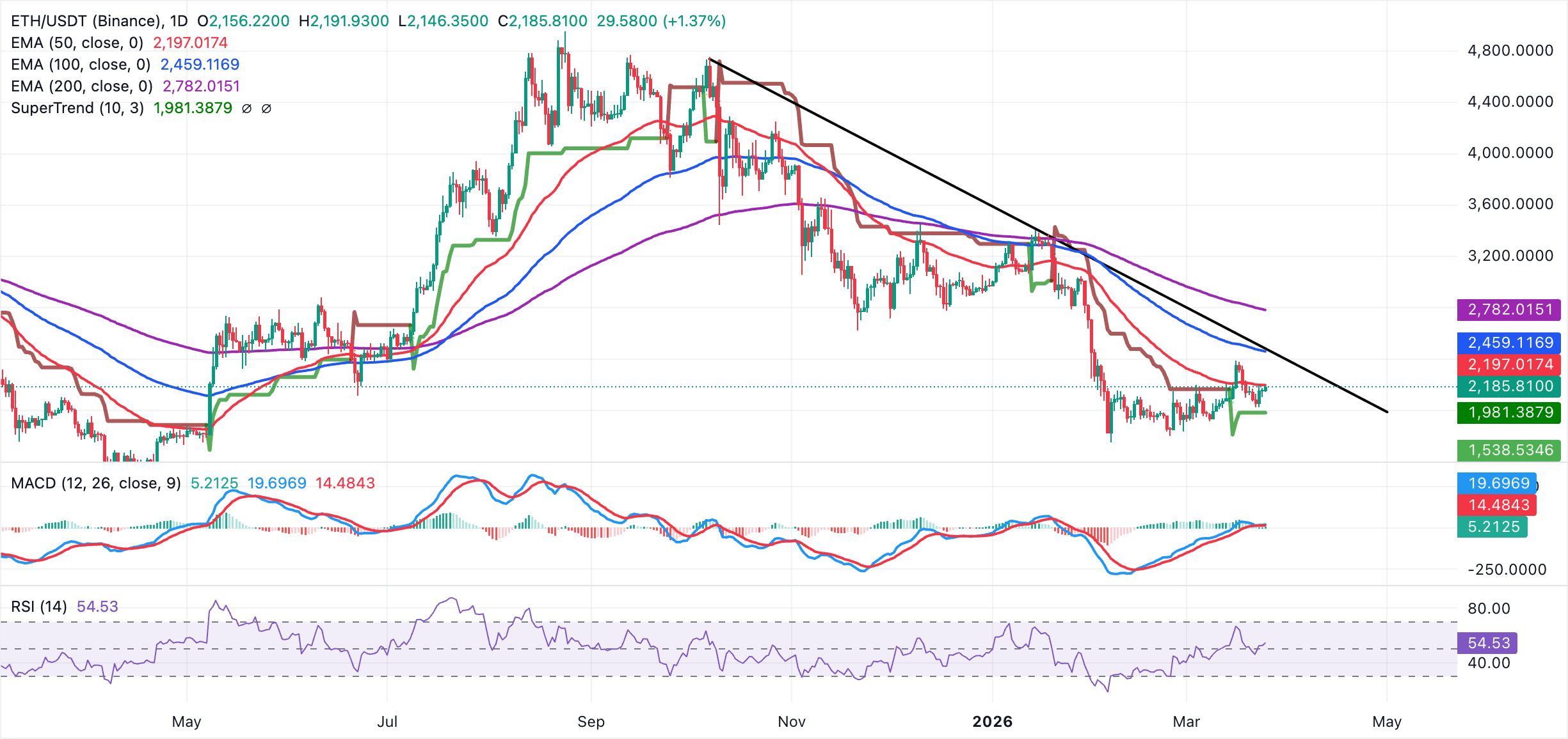 Biểu đồ hàng ngày của ETH/USDT