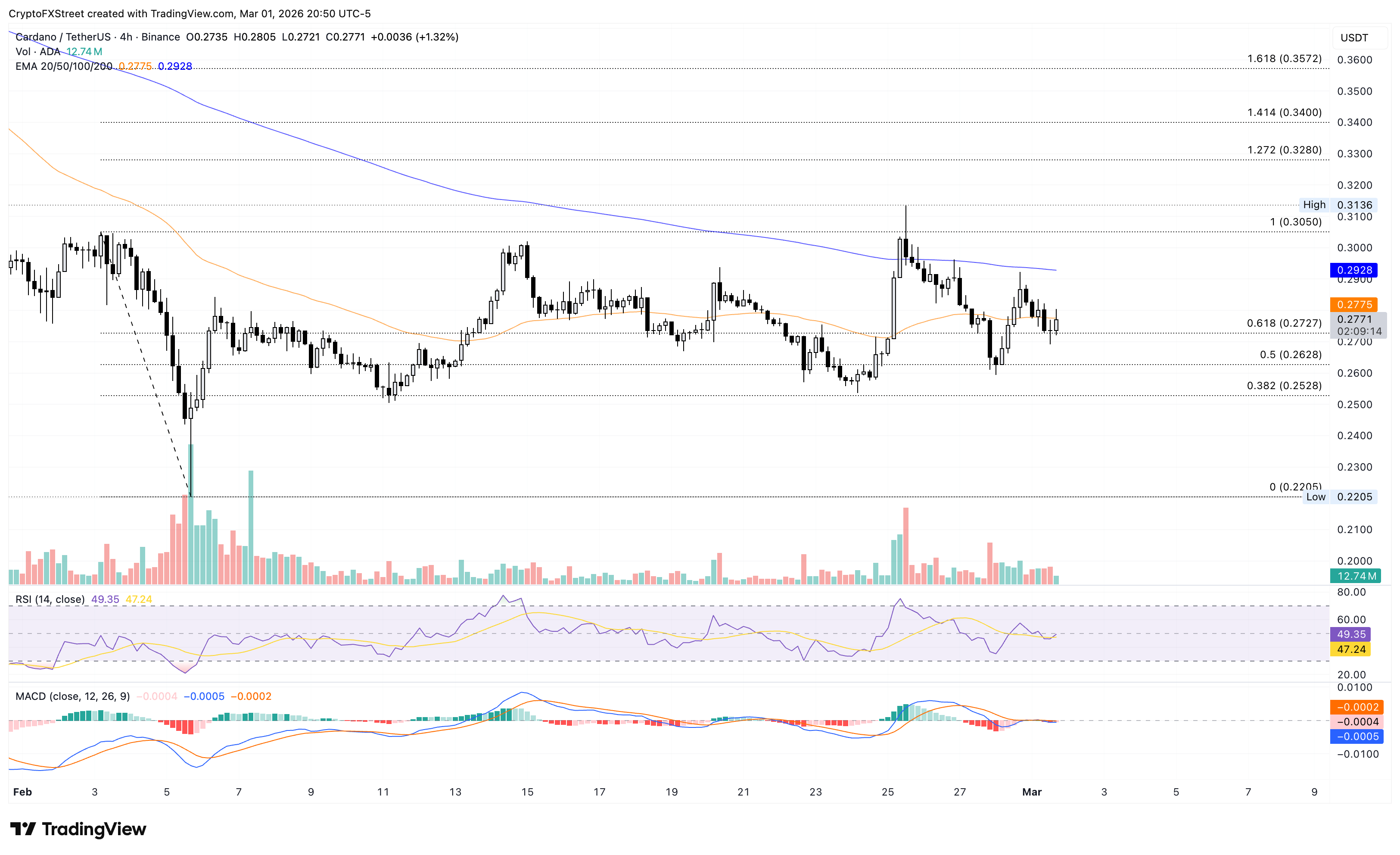 Biểu đồ giá ADA/USDT hàng ngày.