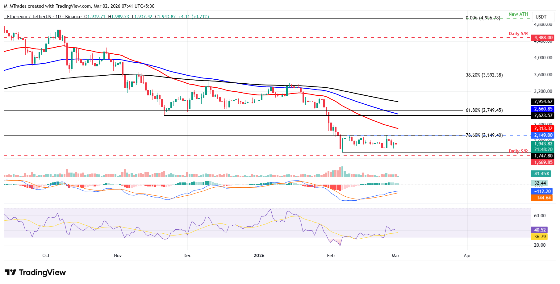 Biểu đồ hàng ngày của ETH/USDT