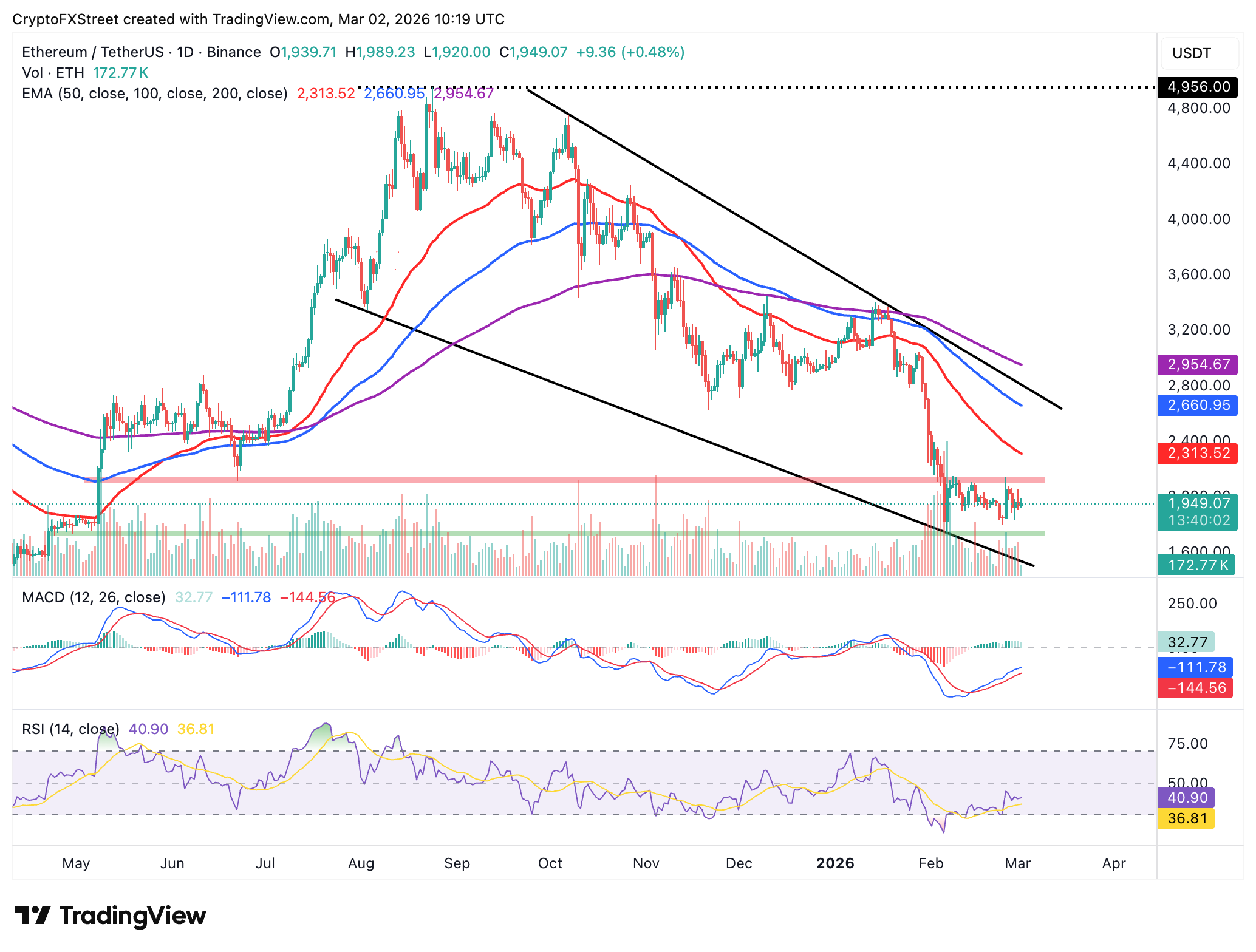 Biểu đồ hàng ngày của ETH/USDT