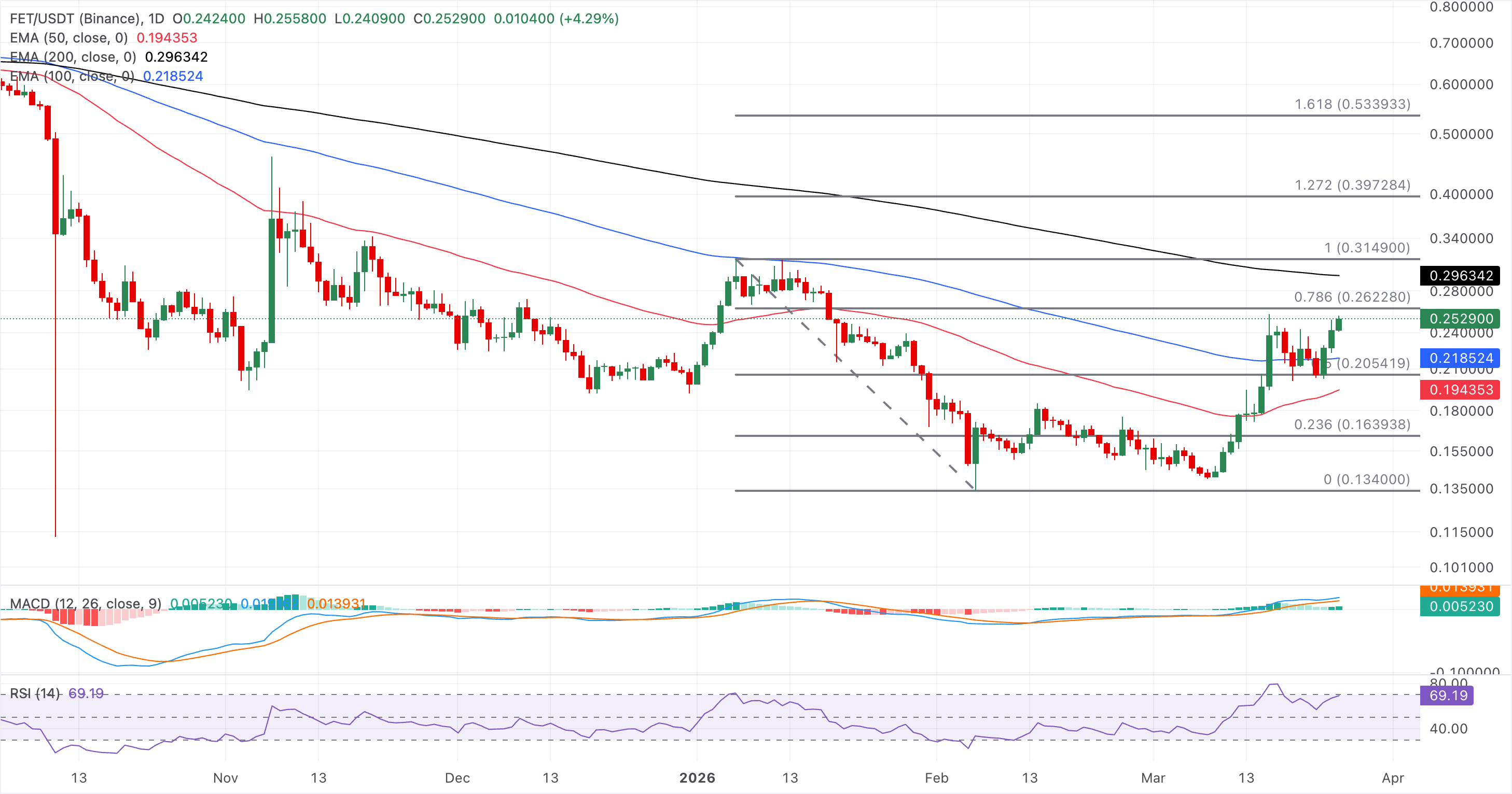Biểu đồ giá FET/USDT hàng ngày.