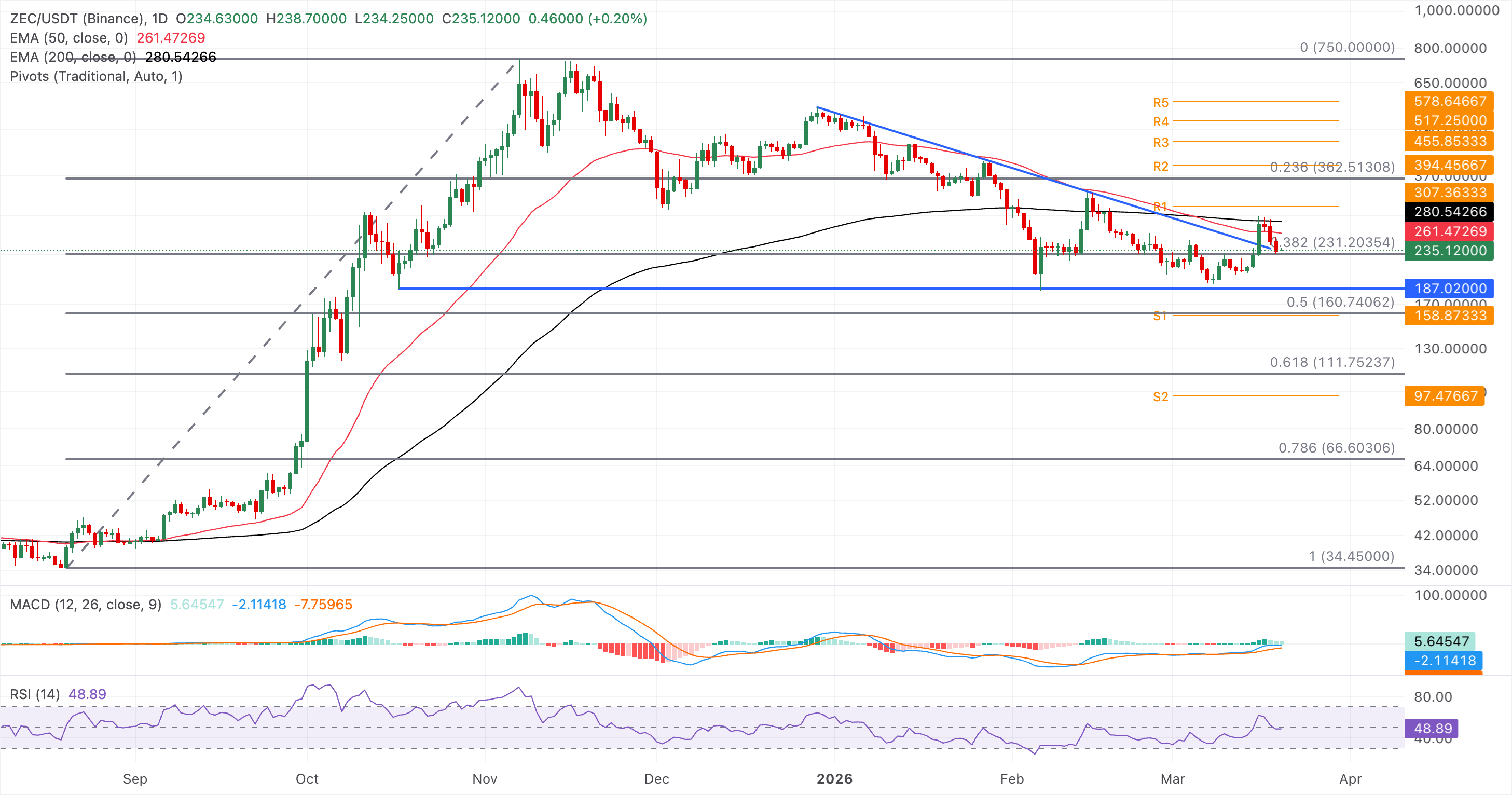 Biểu đồ giá ZEC/USDT hàng ngày.