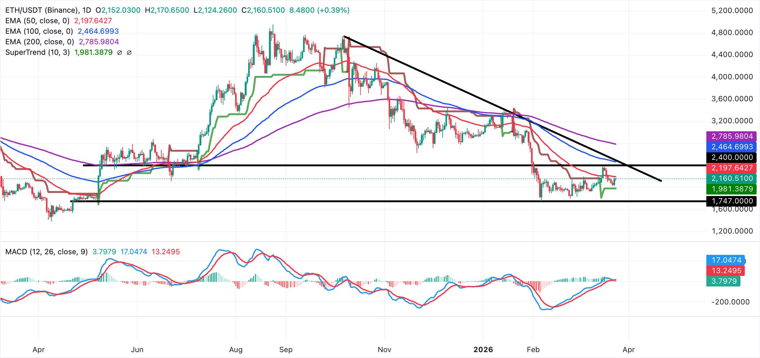 Biểu đồ hàng ngày của ETH/USDT