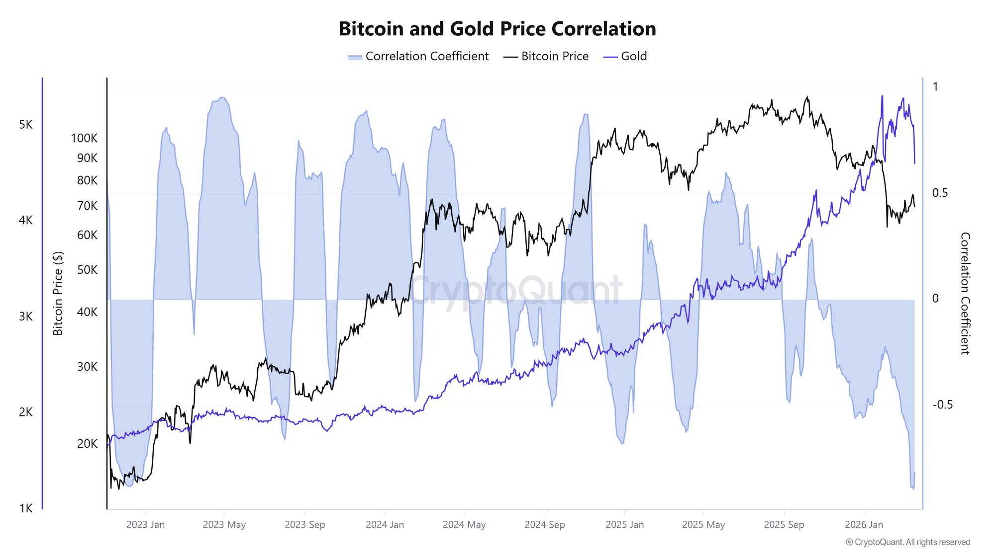 Mối tương quan giữa Bitcoin và vàng. Nguồn: CryptoQuant.