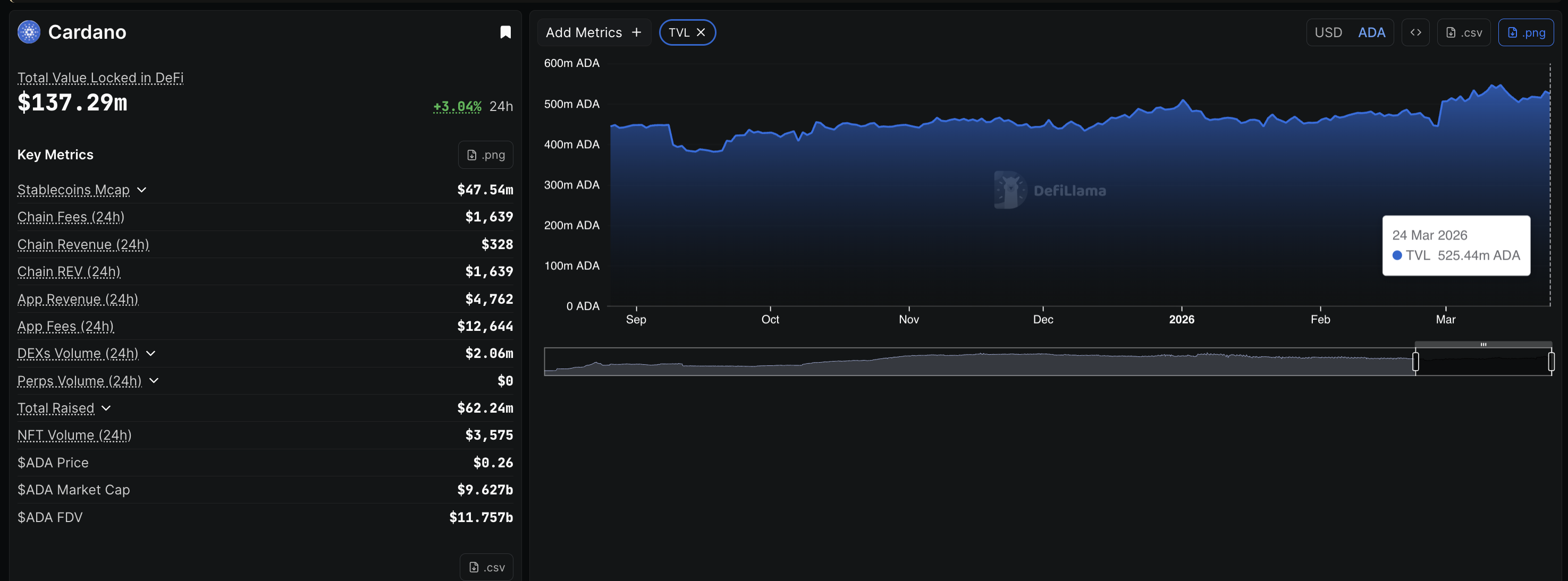Số liệu TVL của Cardano. Nguồn: DeFiLlama