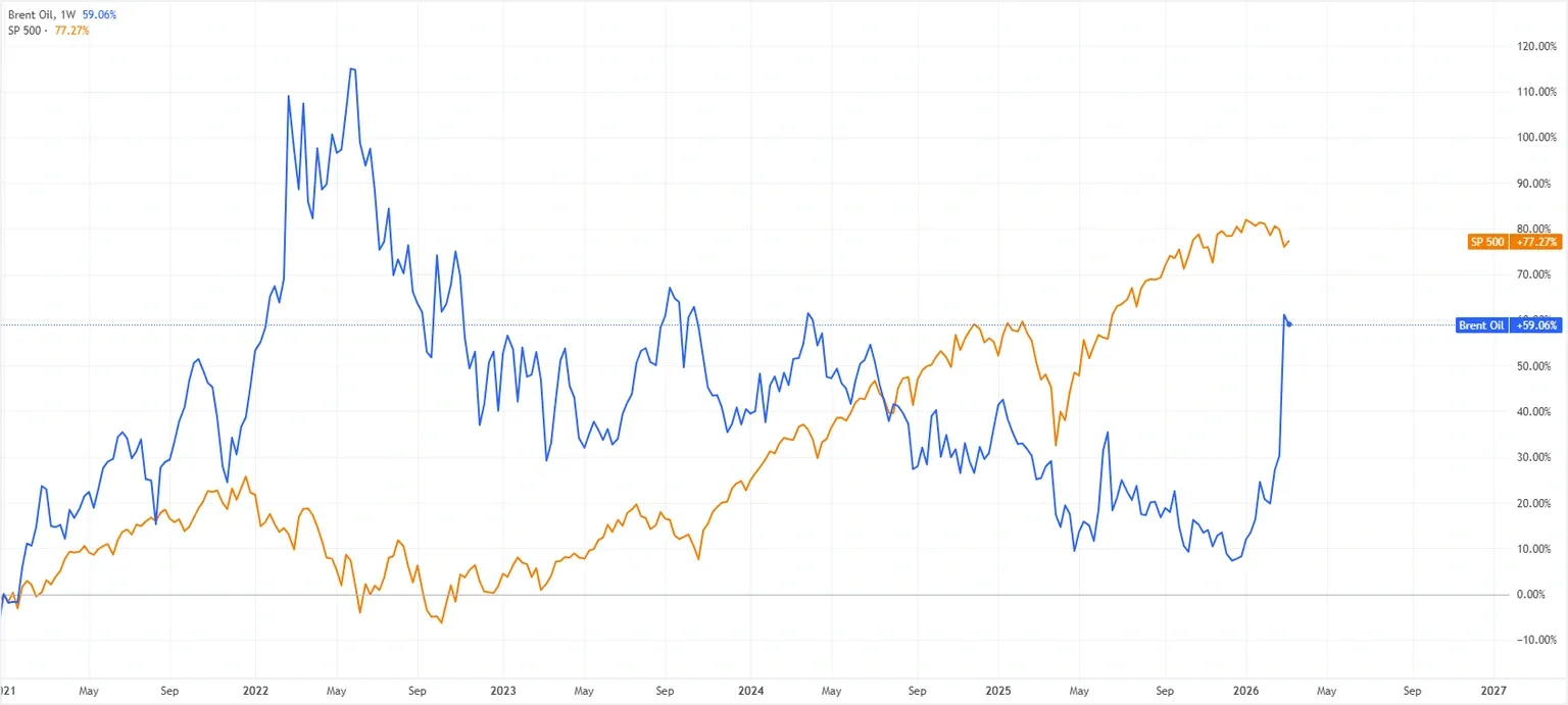 Biểu đồ so sánh giá dầu Brent và chỉ số S&P 500