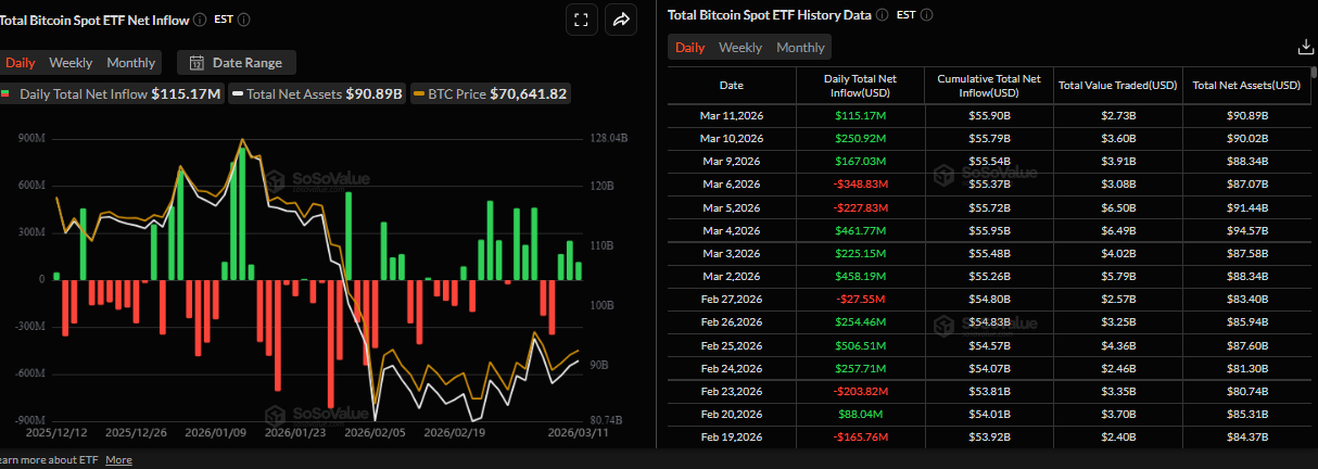 Biểu đồ dòng vốn ròng đổ vào ETF Bitcoin giao ngay hàng ngày. Nguồn: SoSoValue