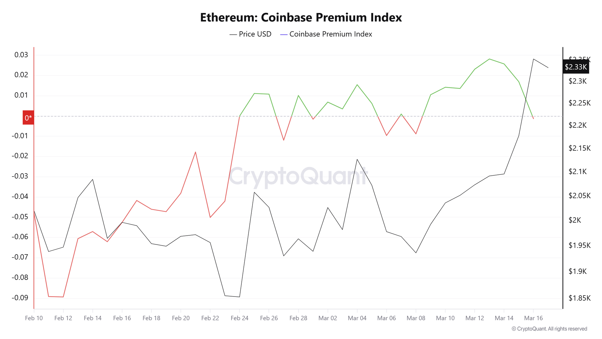 Chỉ số ETH Coinbase Premium. Nguồn: CryptoQuant