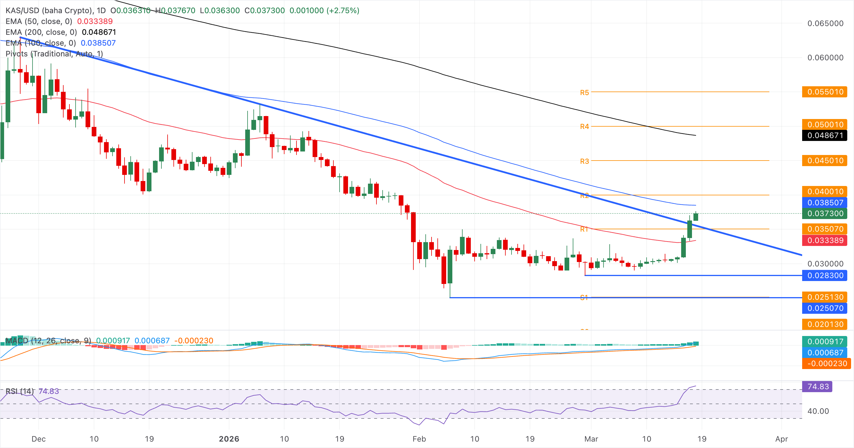 Biểu đồ giá KAS/USD hàng ngày.