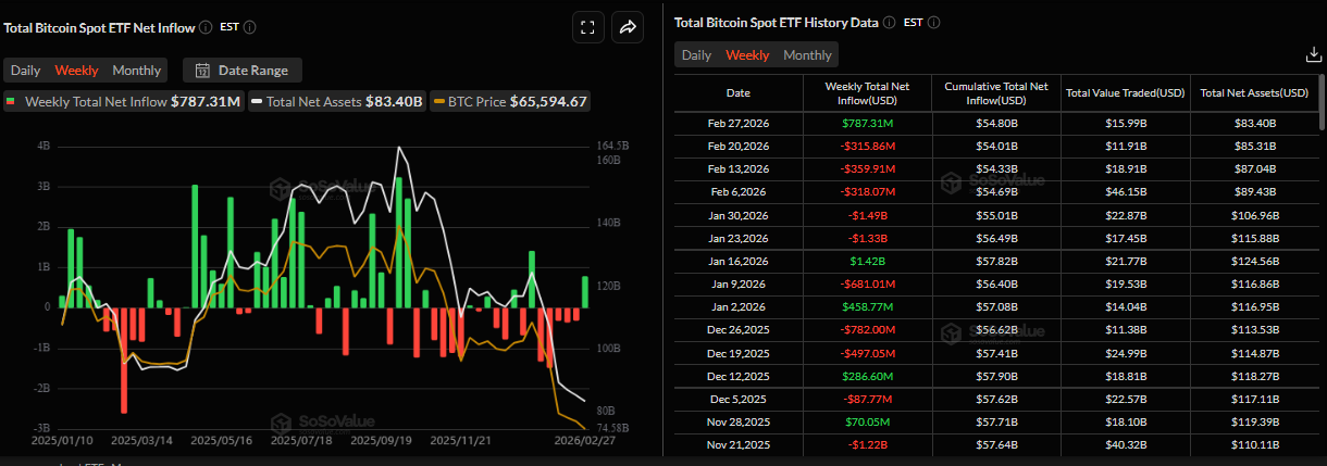 Biểu đồ dòng vốn ròng hàng tuần vào các quỹ ETF Bitcoin giao ngay. Nguồn: SoSoValue