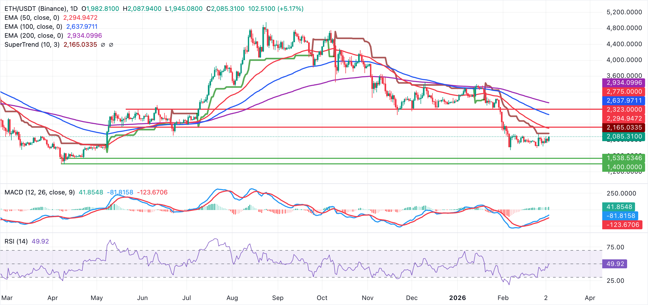 Biểu đồ hàng ngày của ETH/USDT