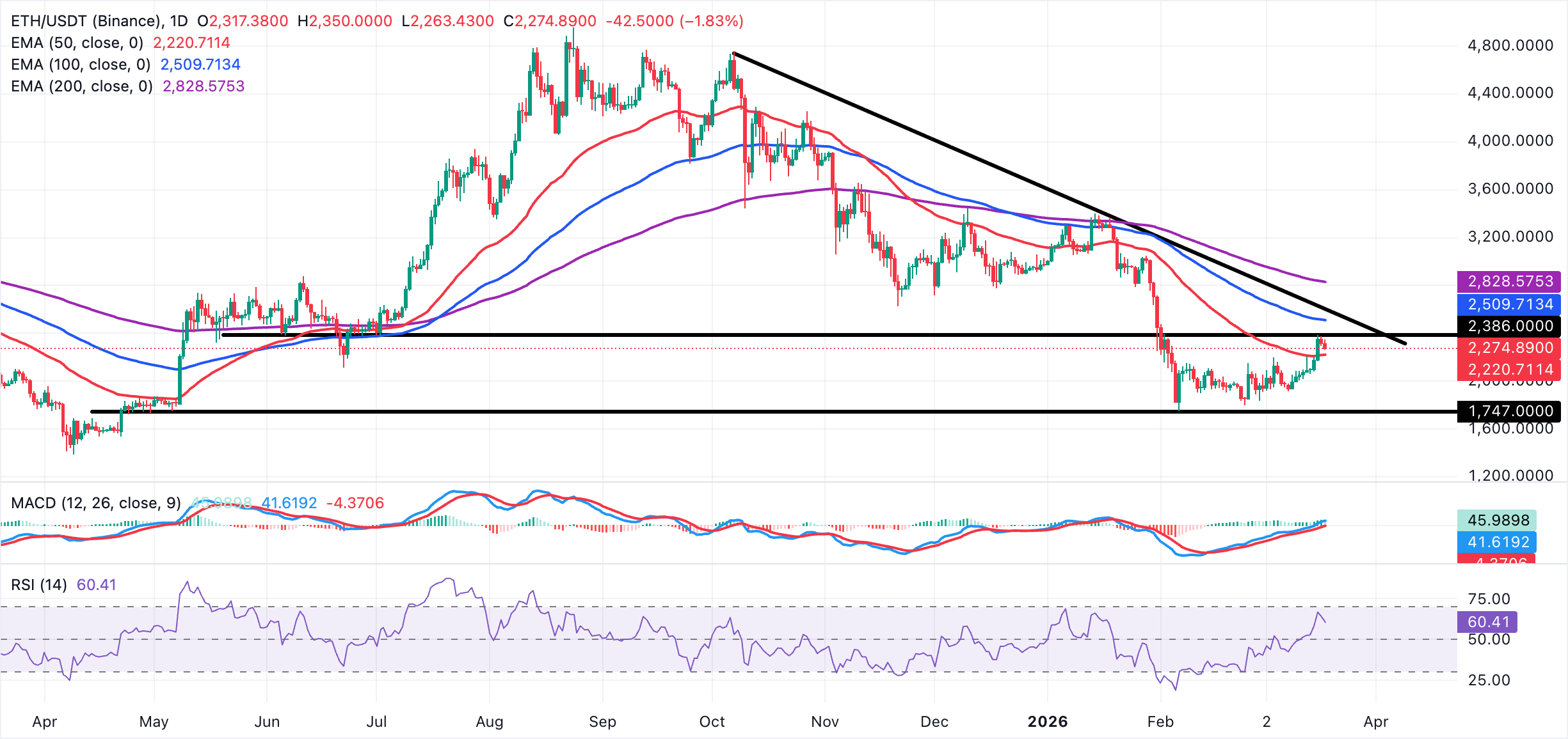 Biểu đồ hàng ngày của ETH/USDT