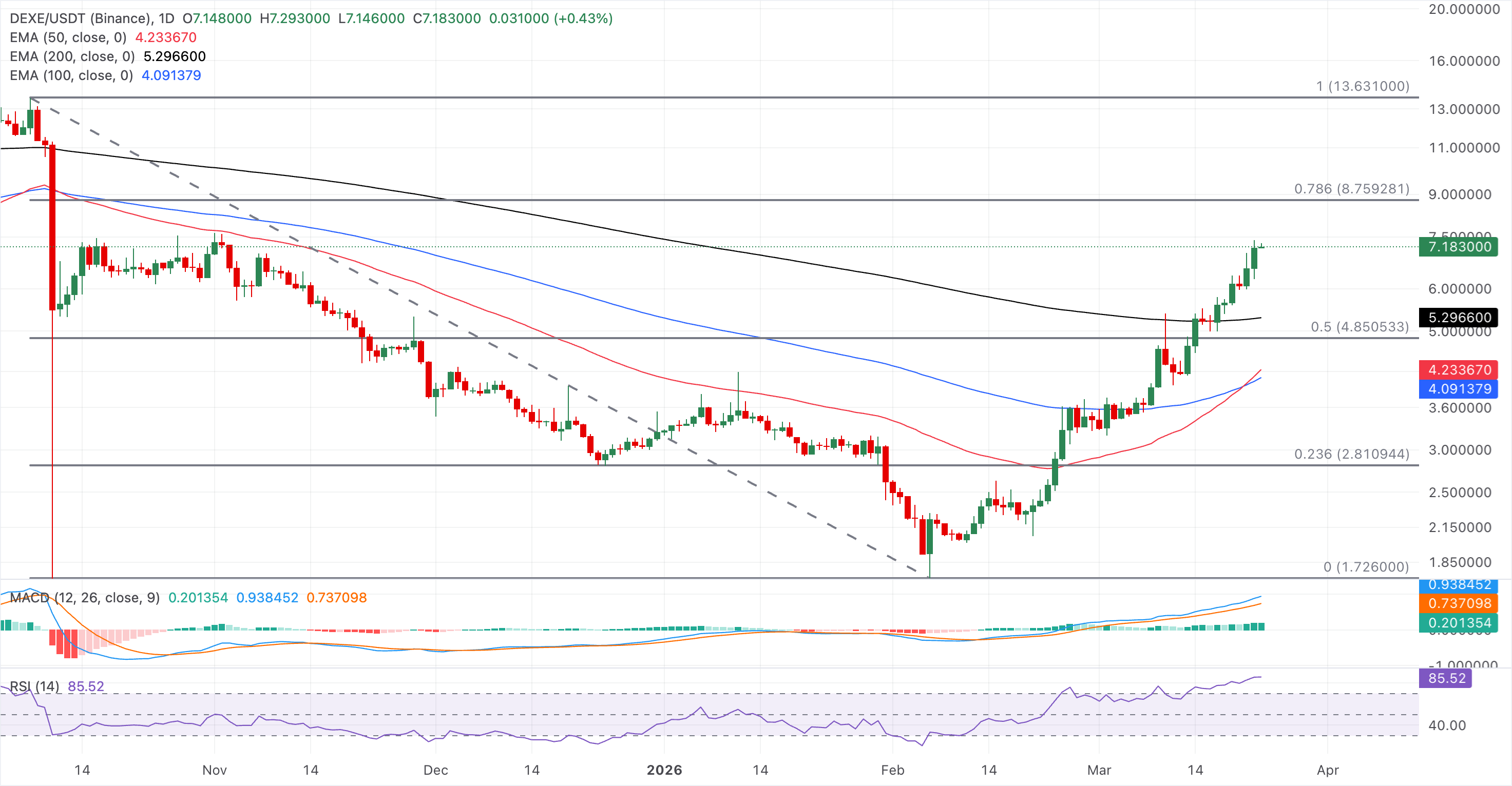 Biểu đồ giá DEXE/USDT hàng ngày.