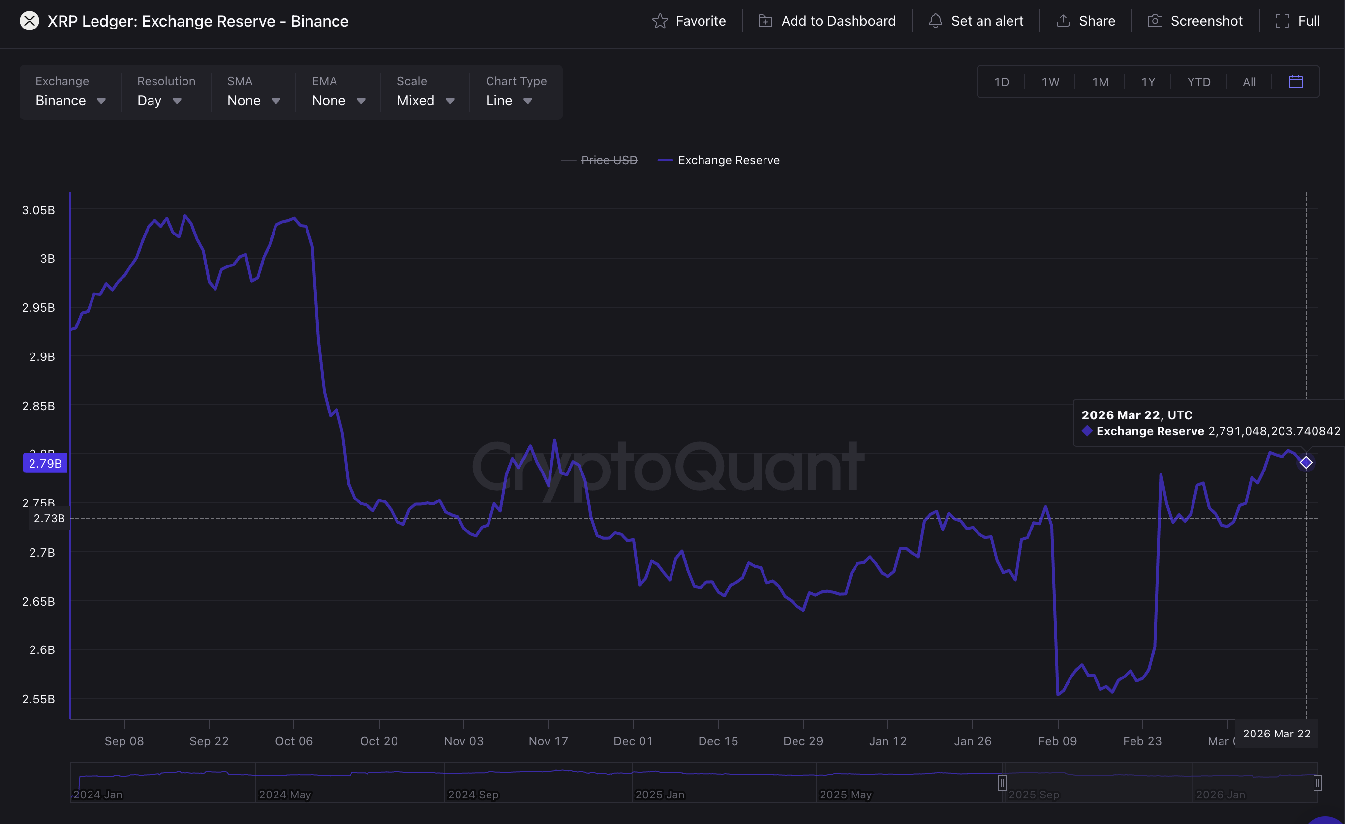 Lượng dự trữ XRP trên các sàn giao dịch. Nguồn: CryptoQuant