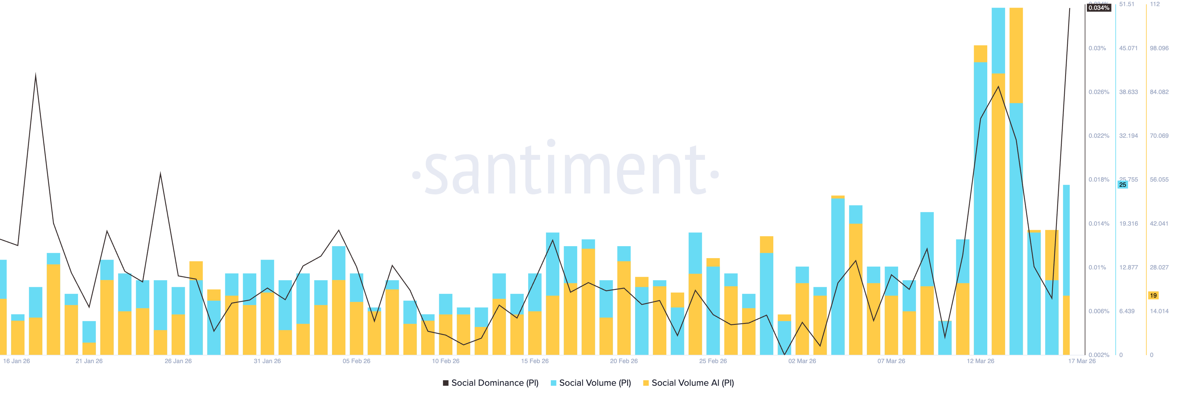 Các chỉ số xã hội PI. Nguồn: Santiment