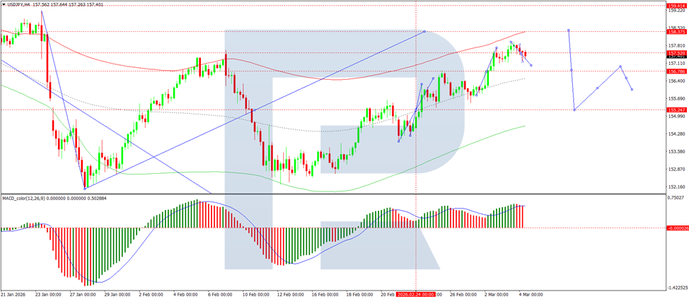 USD/JPY sẽ nhanh chóng tăng trở lại: Đà tăng trưởng đang ủng hộ đồng đô la Mỹ.